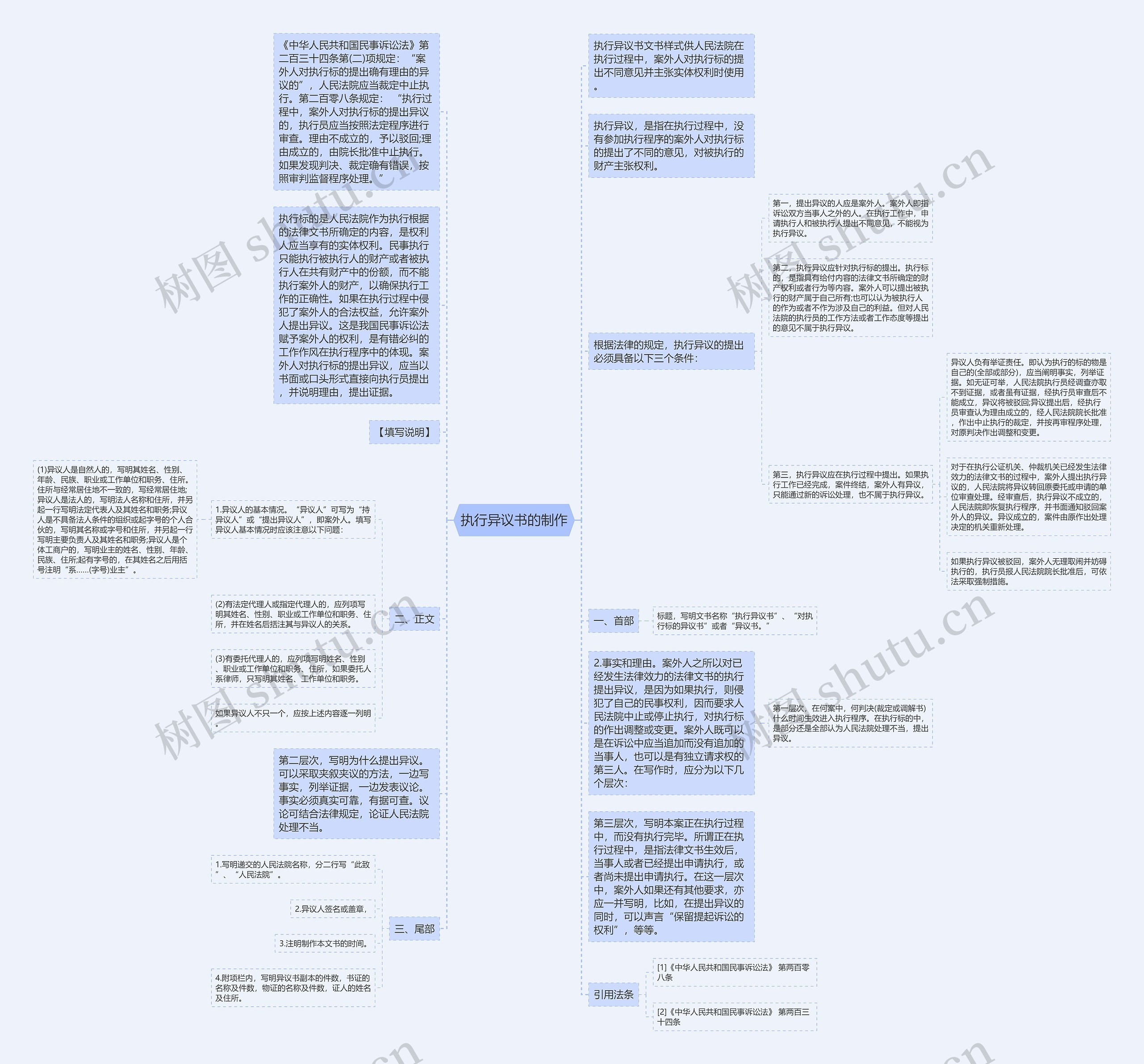 执行异议书的制作思维导图高清图 执行异议书的制作思维导图