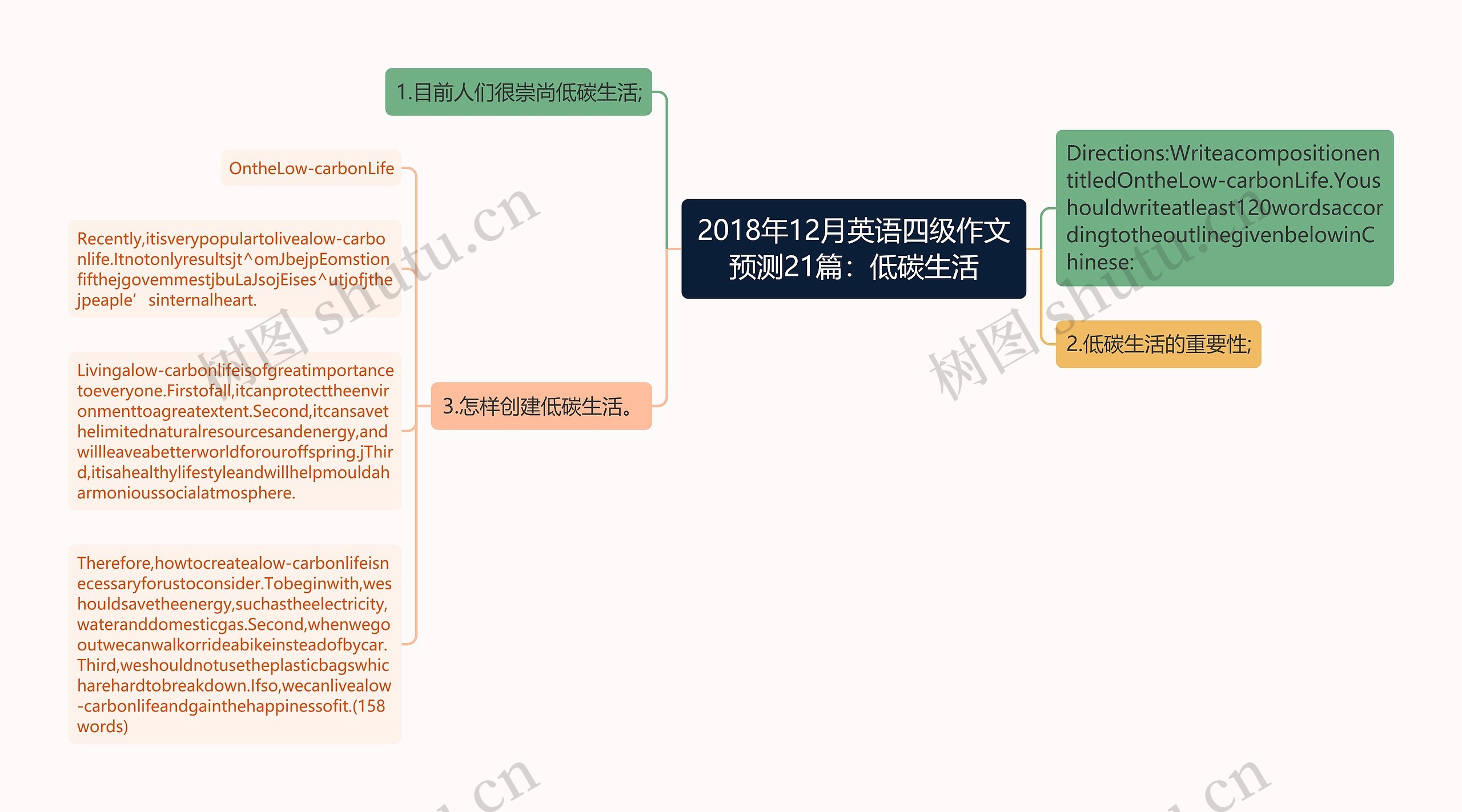 2018年12月英语四级作文预测21篇：低碳生活思维导图