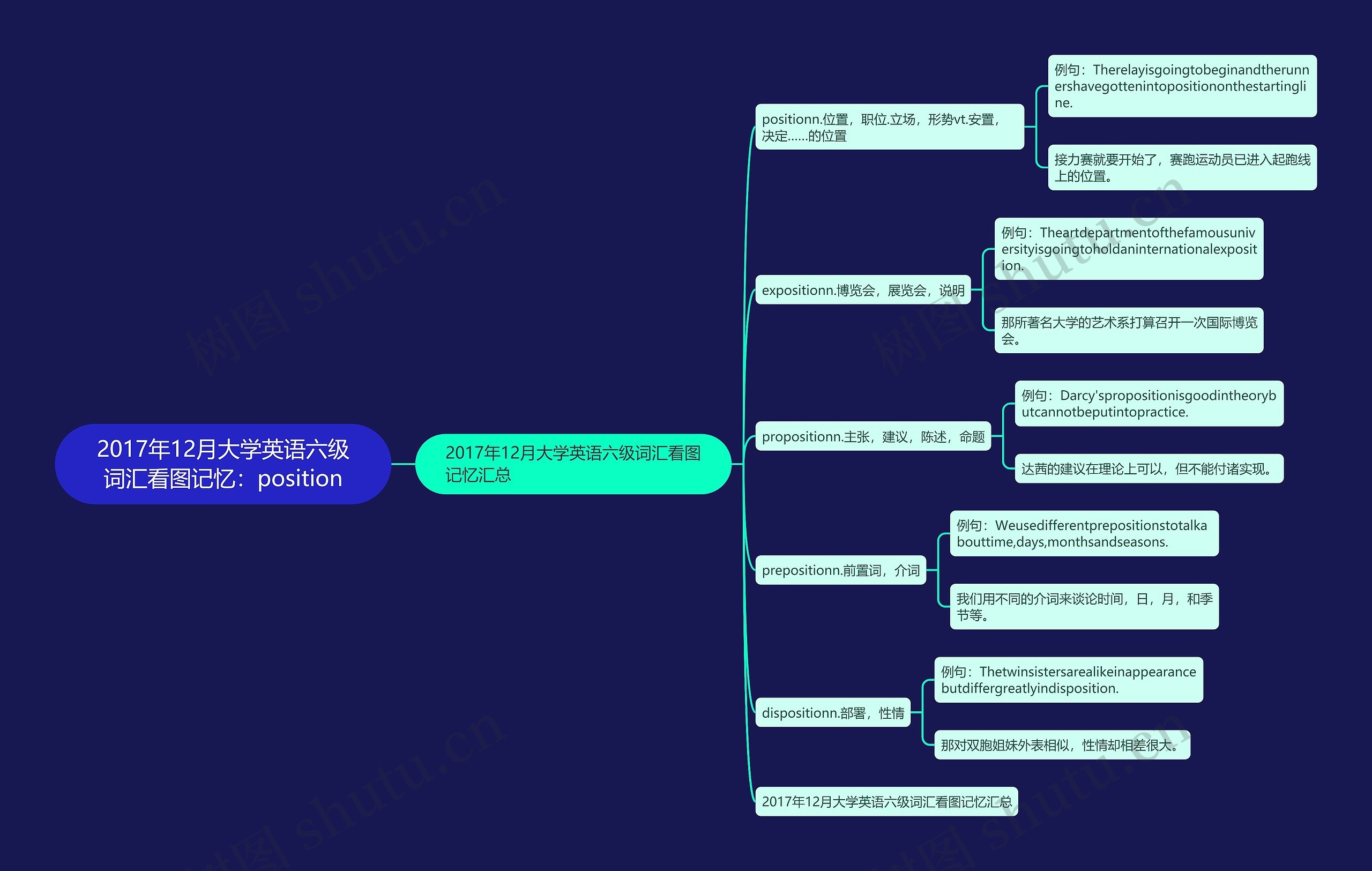 2017年12月大学英语六级词汇看图记忆：position