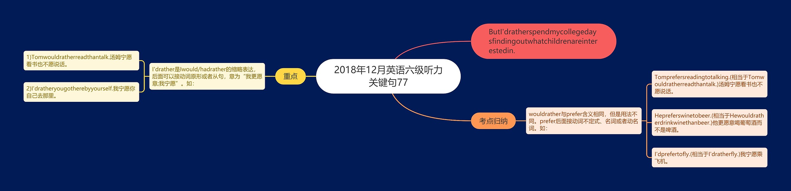 2018年12月英语六级听力关键句77