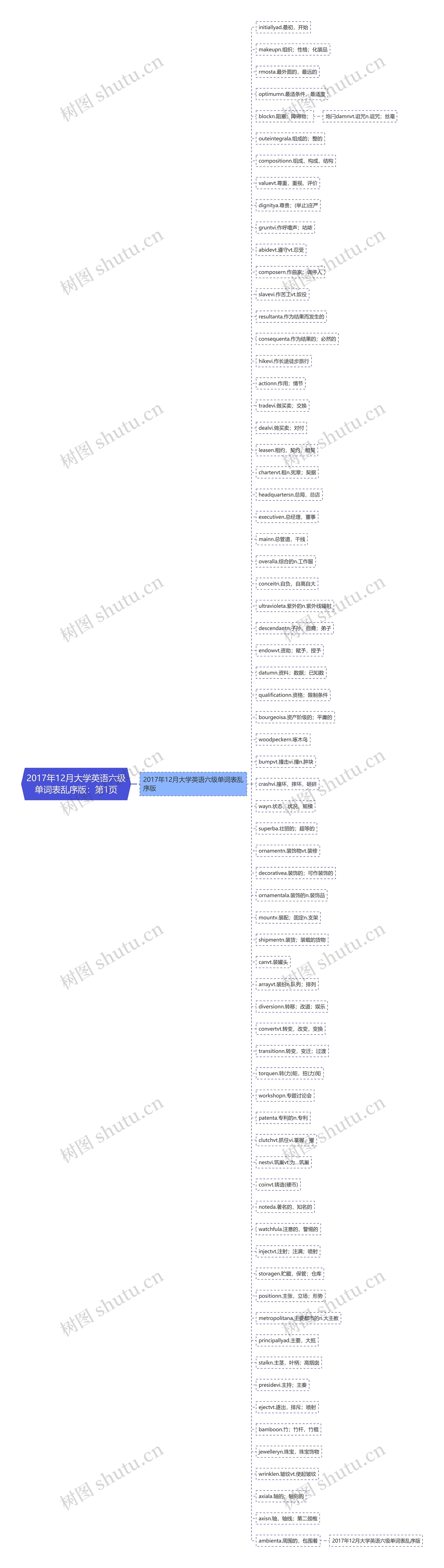 2017年12月大学英语六级单词表乱序版：第1页思维导图