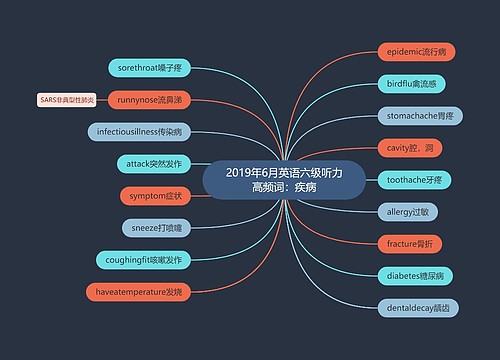 2019年6月英语六级听力高频词：疾病