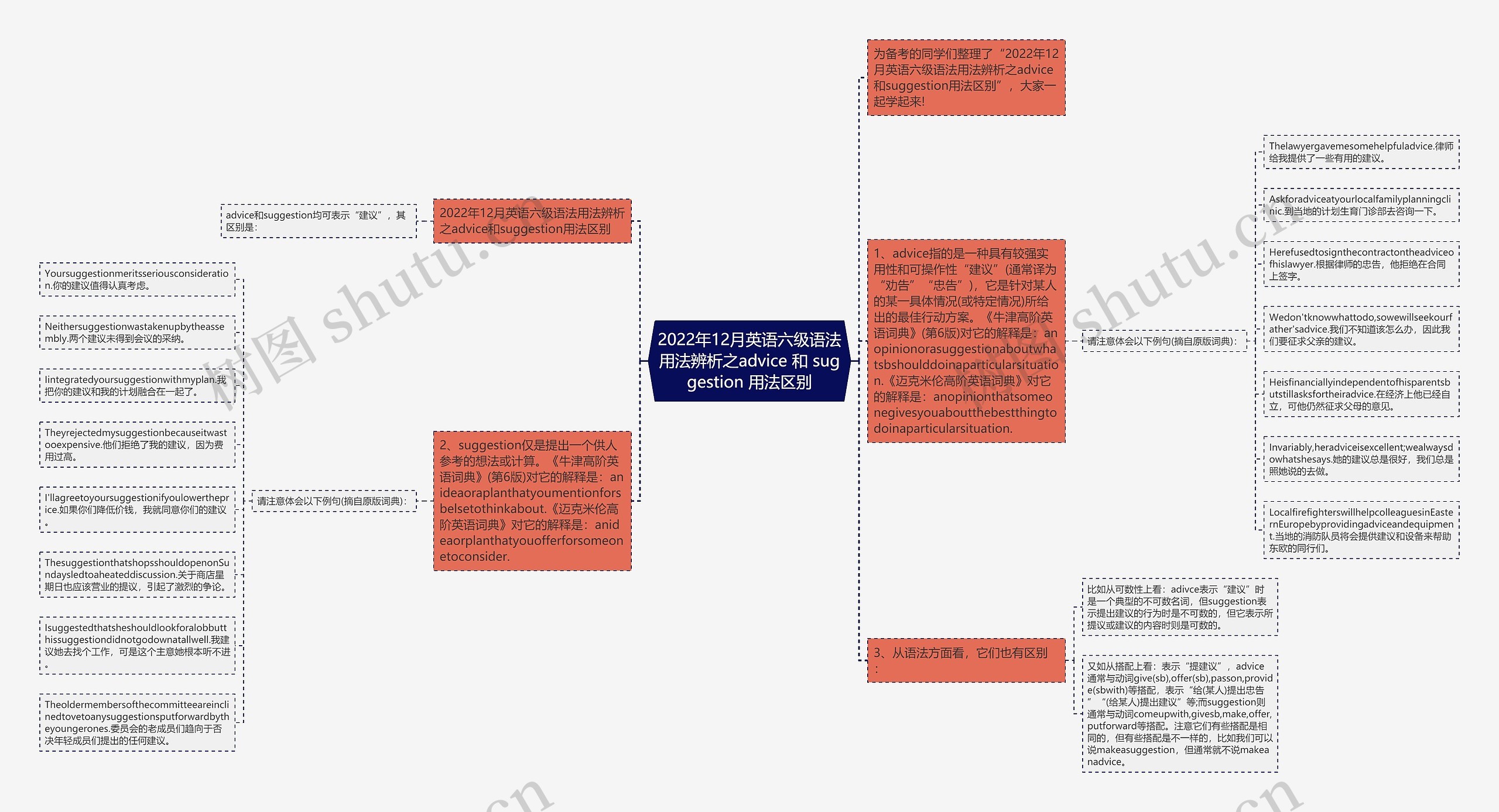 2022年12月英语六级语法用法辨析之advice 和 suggestion 用法区别思维导图