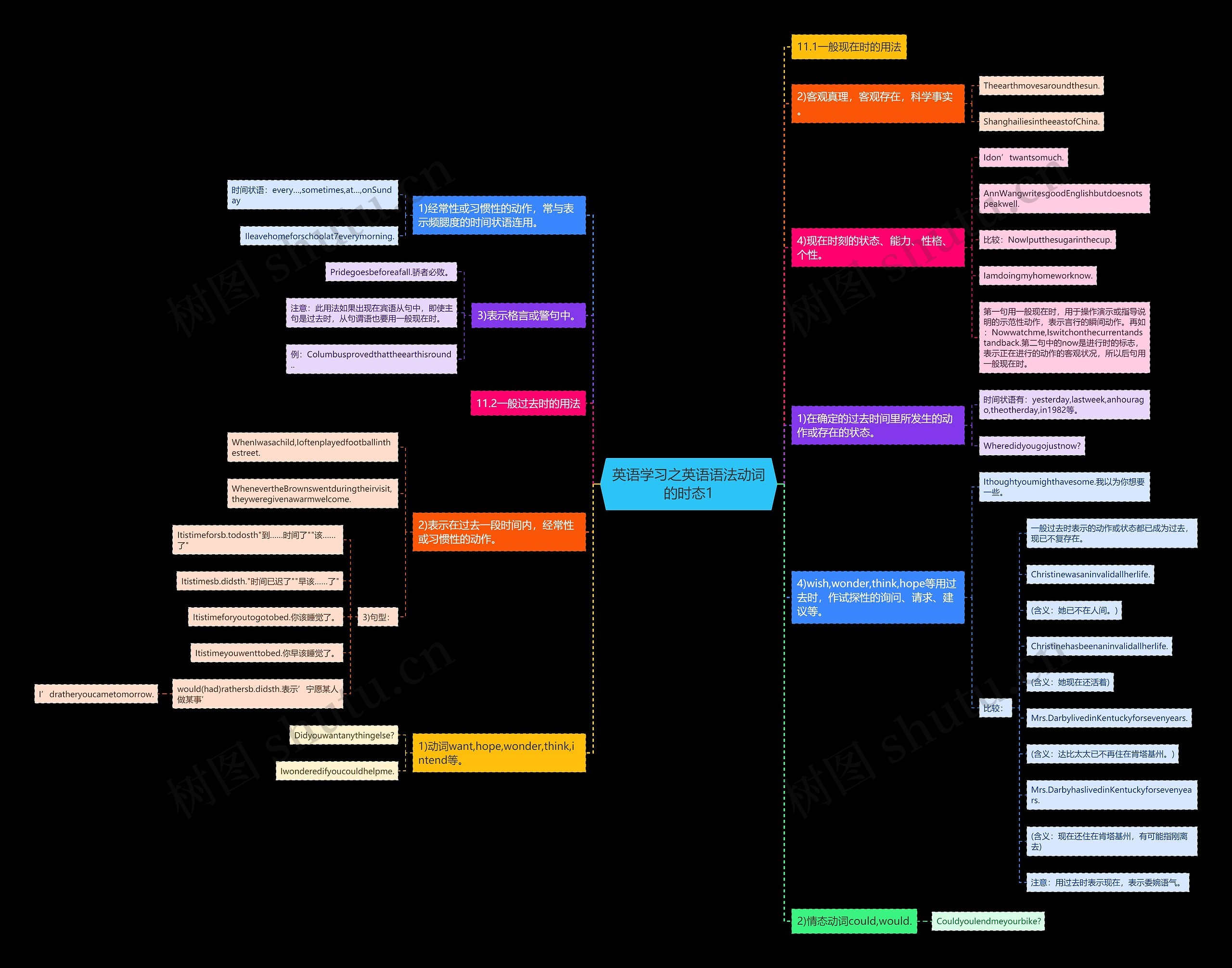 英语学习之英语语法动词的时态1思维导图