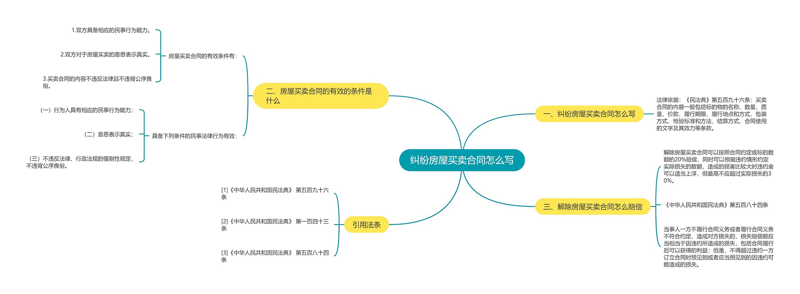 纠纷房屋买卖合同怎么写