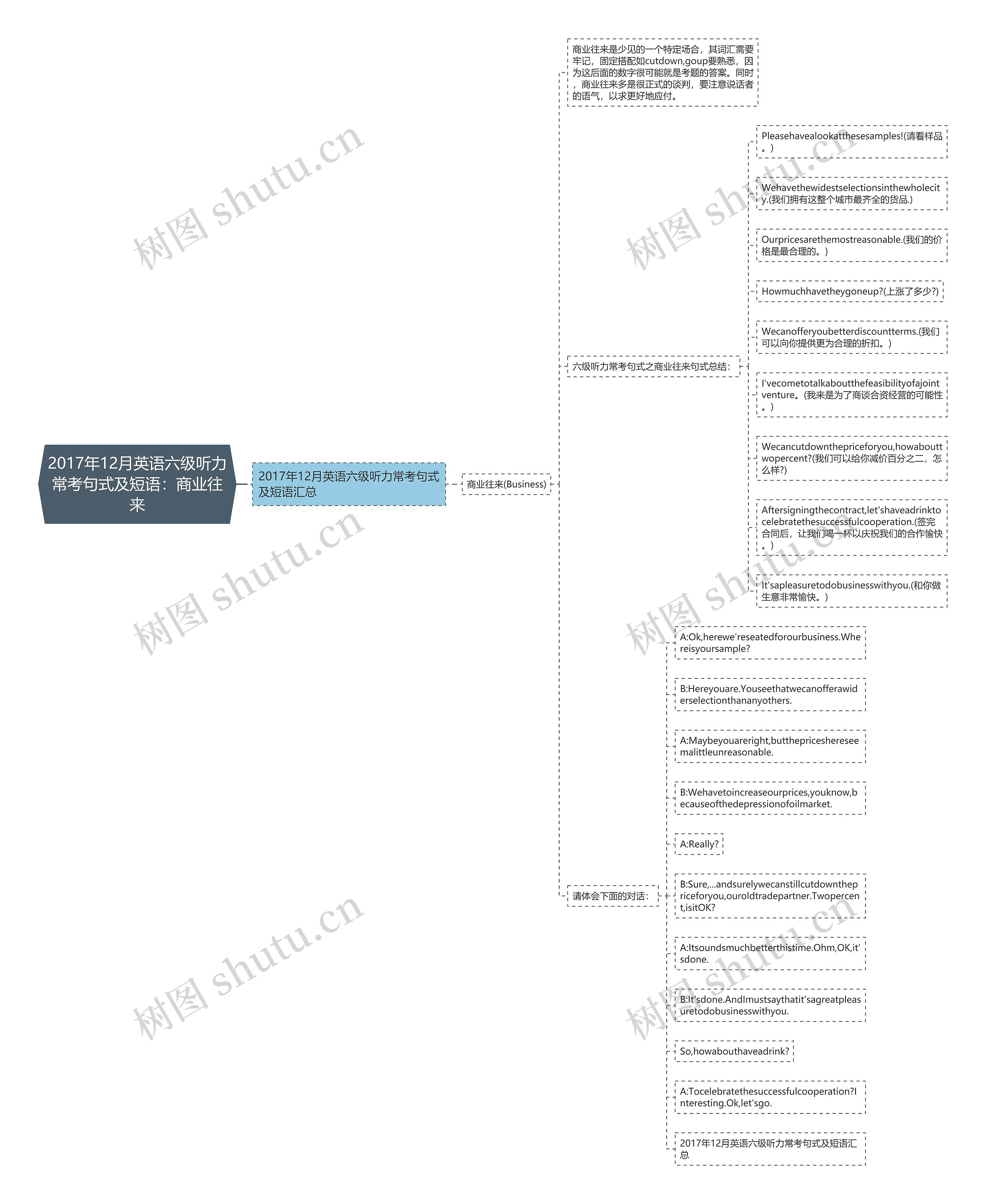 2017年12月英语六级听力常考句式及短语：商业往来思维导图