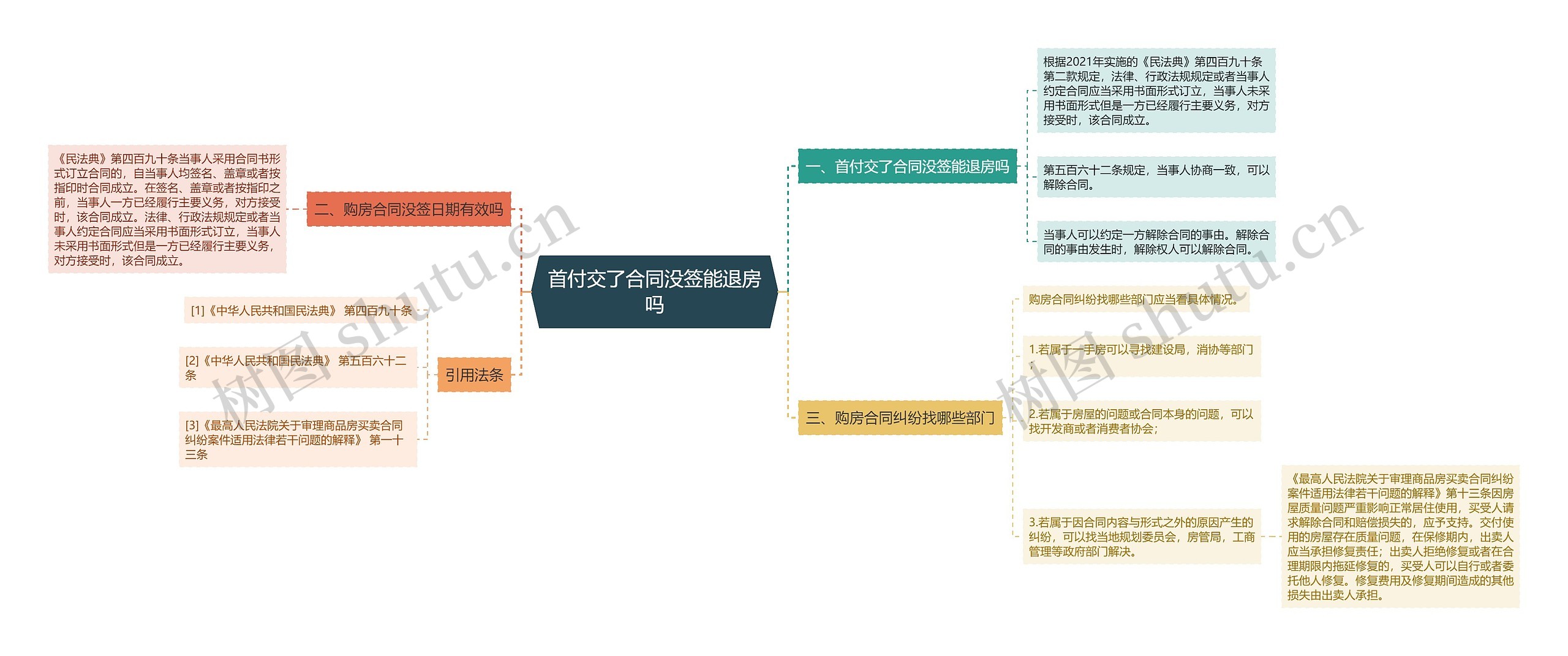 首付交了合同没签能退房吗思维导图