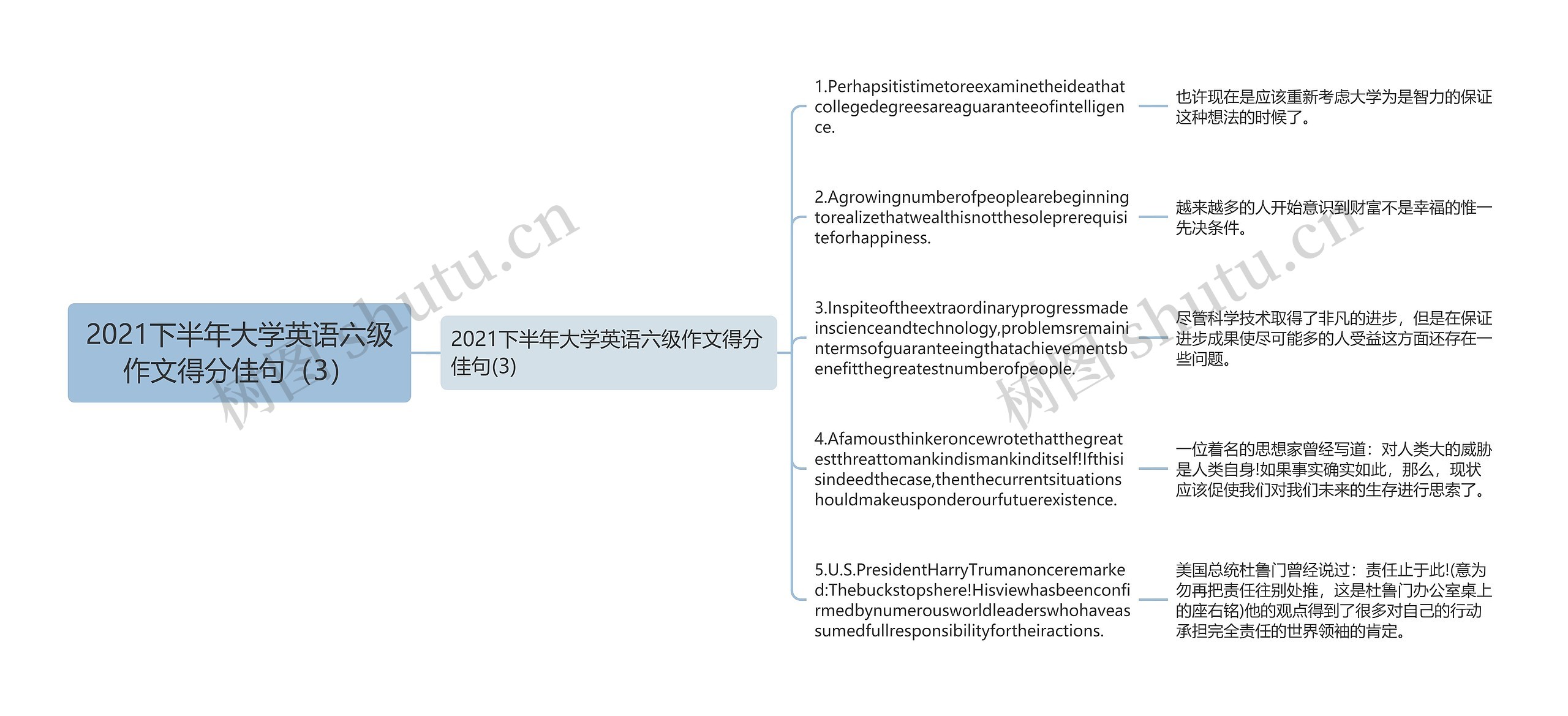 2021下半年大学英语六级作文得分佳句（3）思维导图