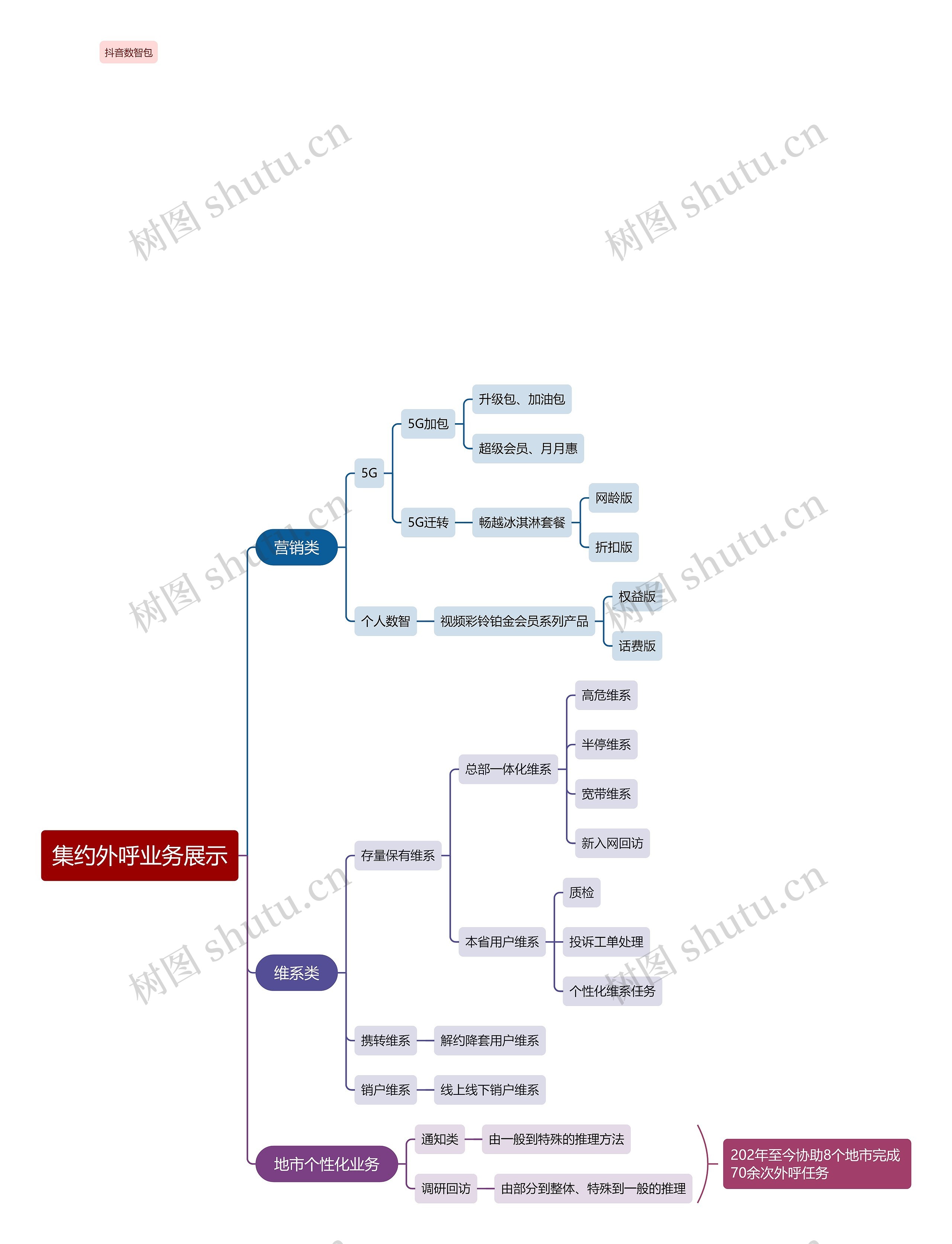 ﻿集约外呼业务展示思维导图