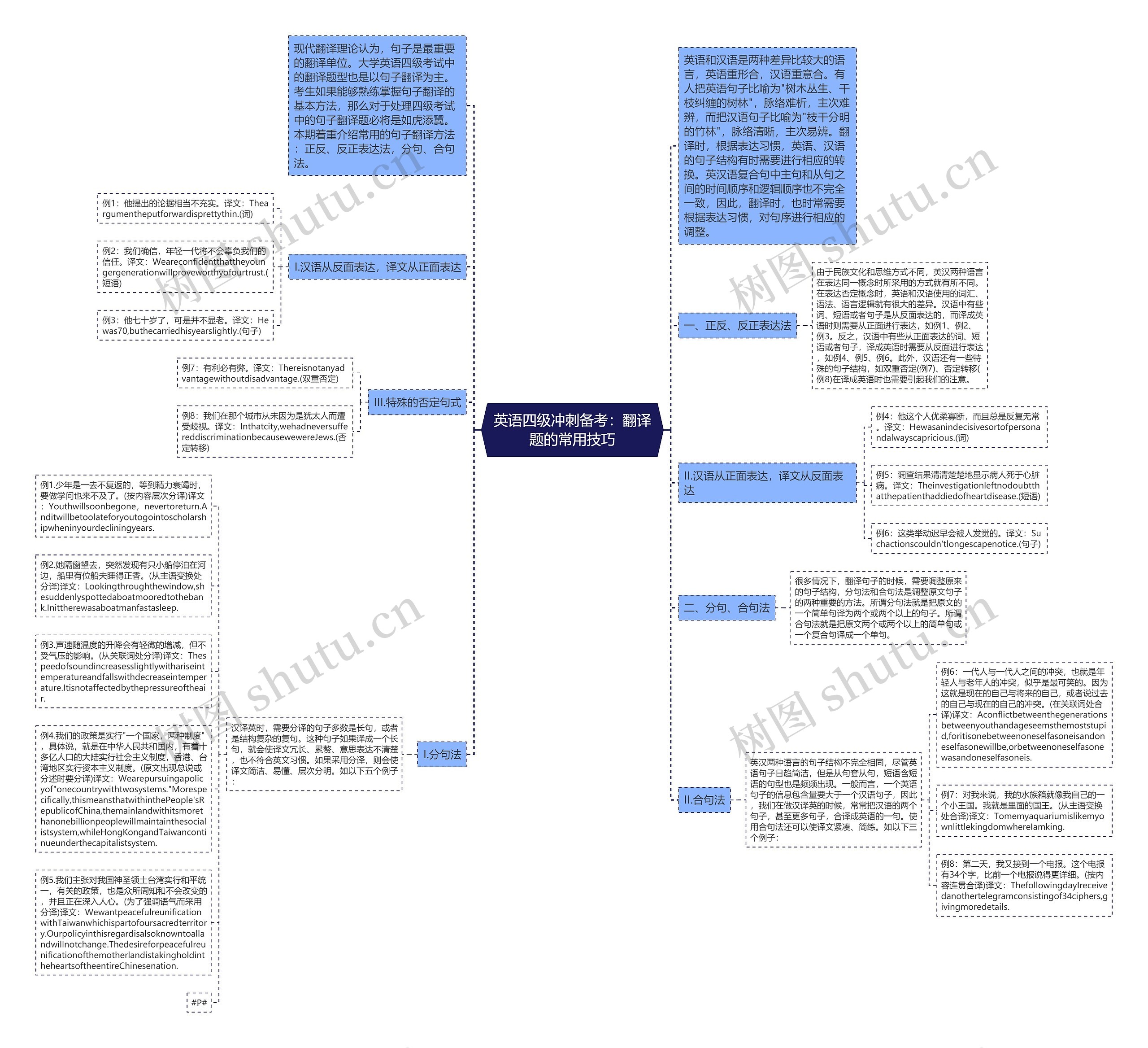 英语四级冲刺备考：翻译题的常用技巧思维导图