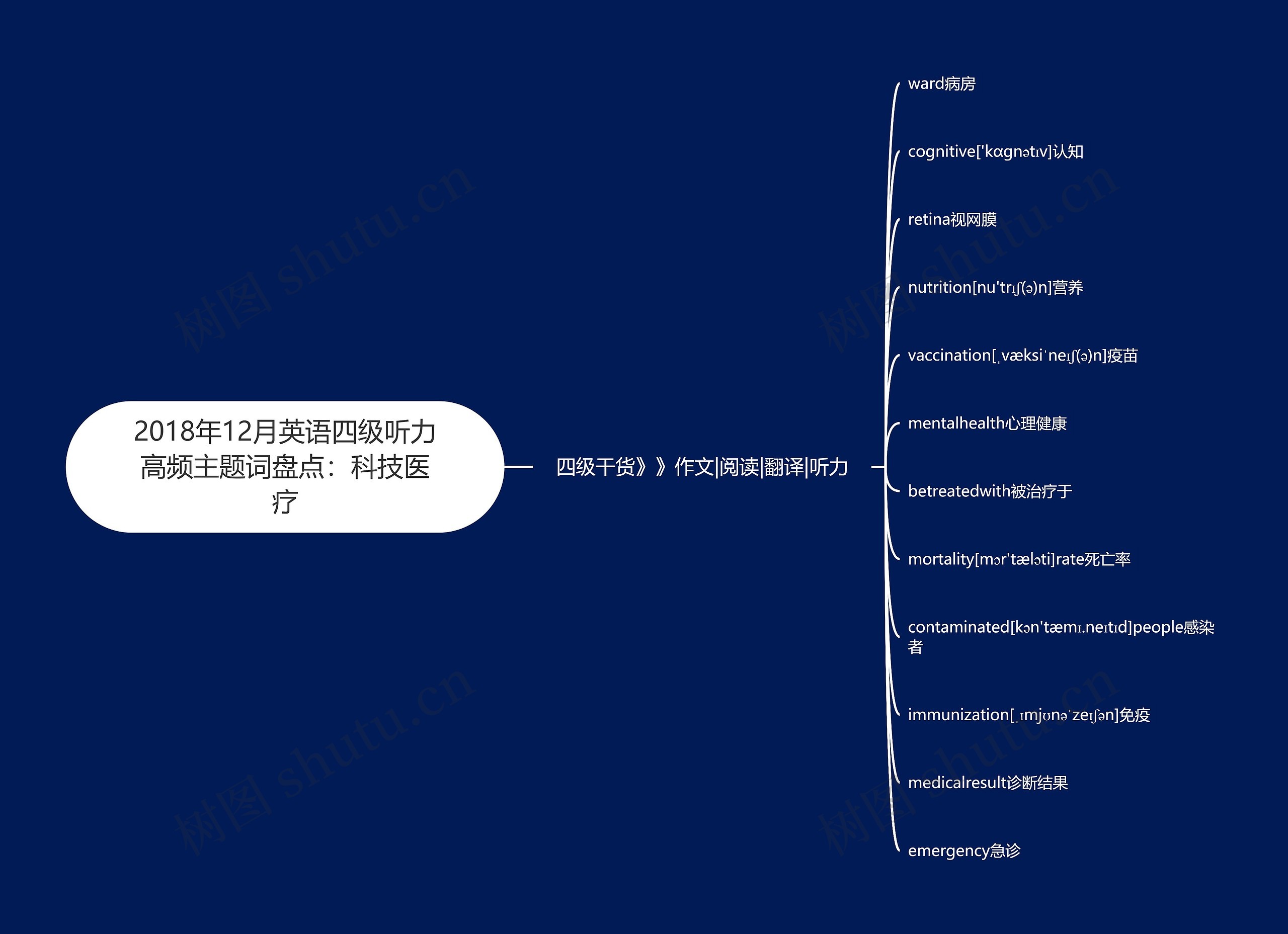 2018年12月英语四级听力高频主题词盘点：科技医疗思维导图