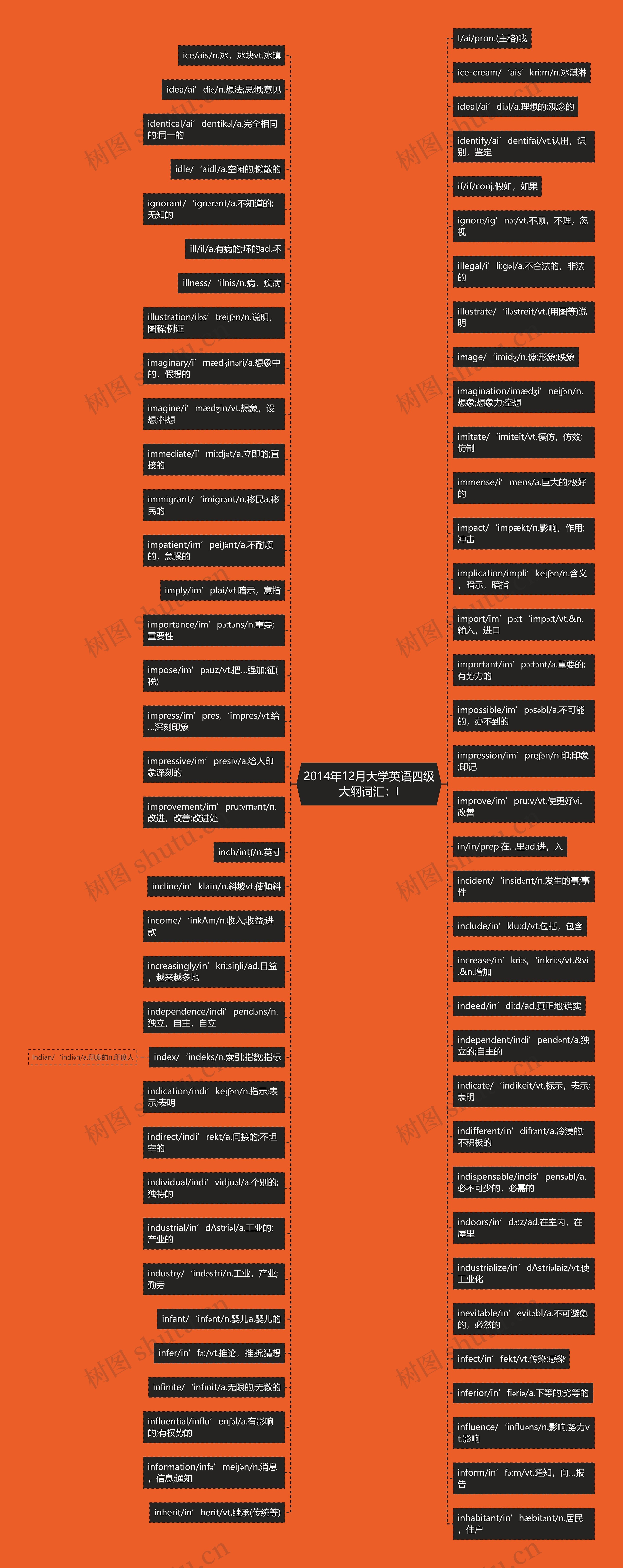 2014年12月大学英语四级大纲词汇：I思维导图