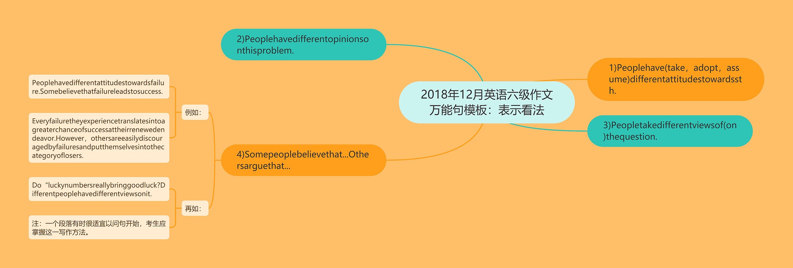 2018年12月英语六级作文万能句模板：表示看法