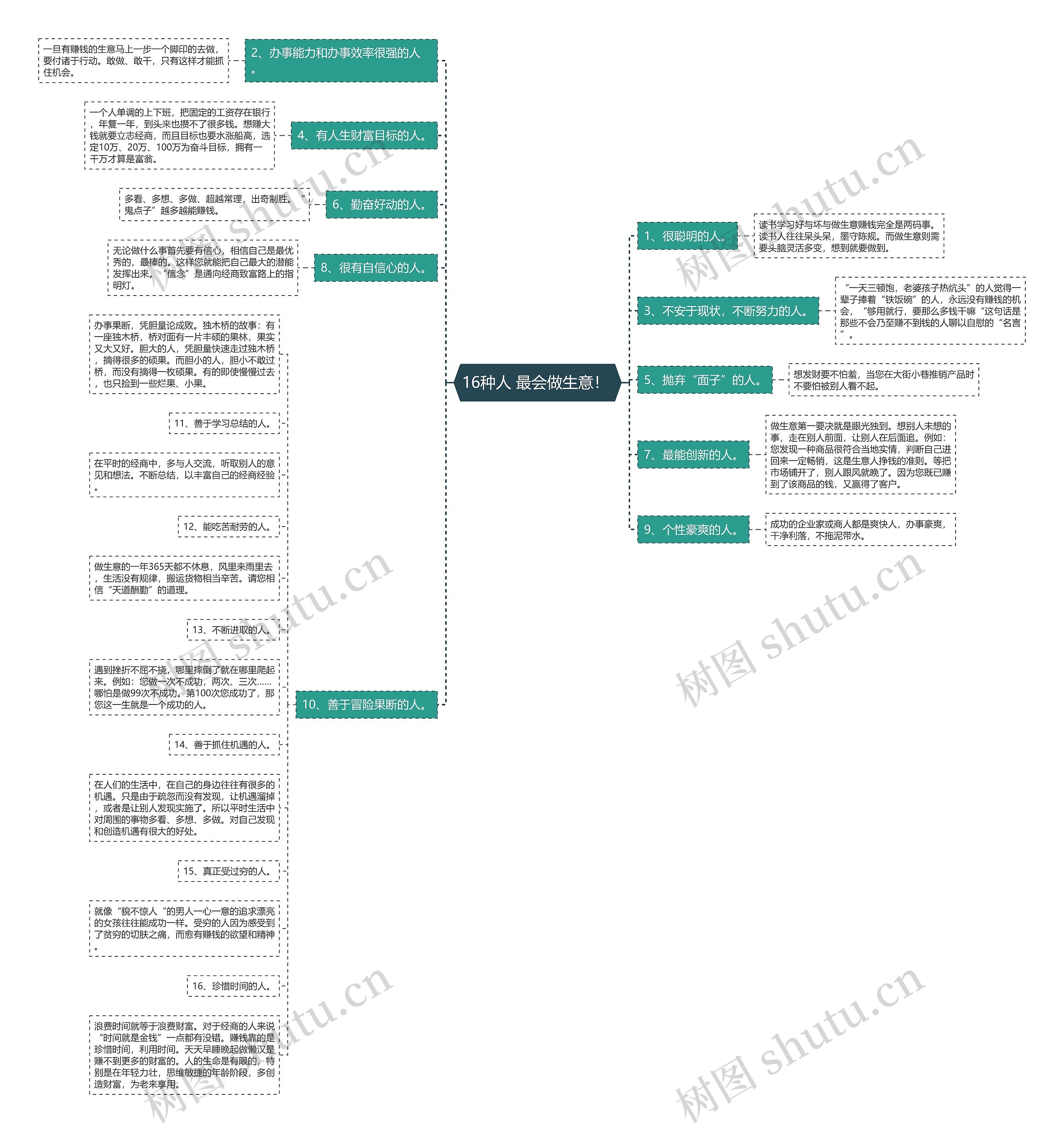 16种人 最会做生意！ 思维导图
