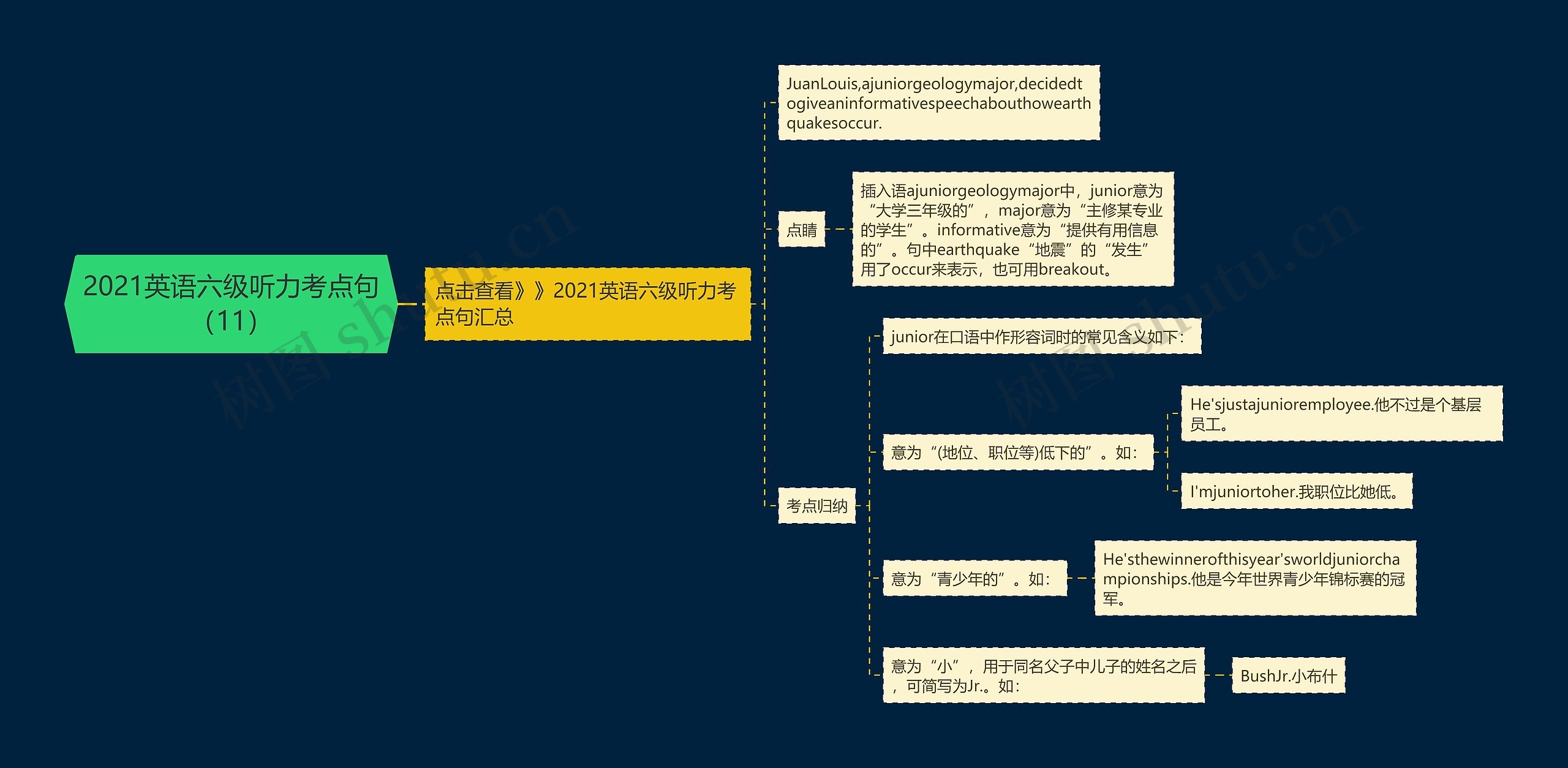 2021英语六级听力考点句（11）思维导图