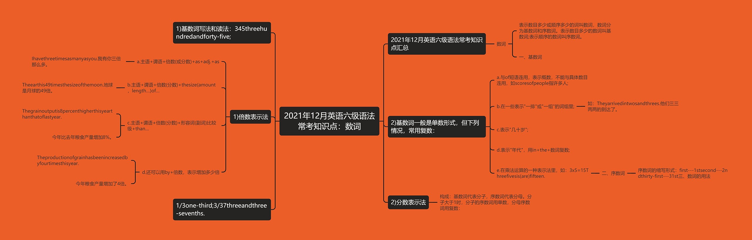 2021年12月英语六级语法常考知识点：数词