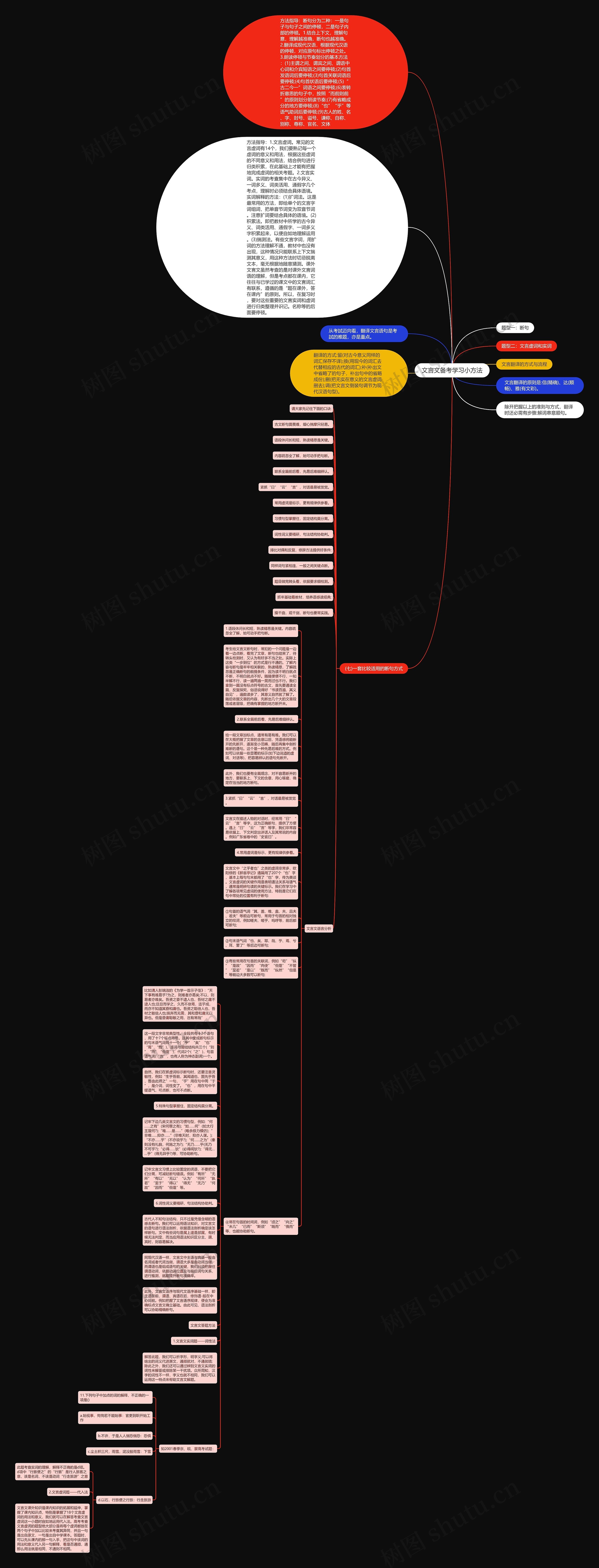 文言文备考学习小方法思维导图