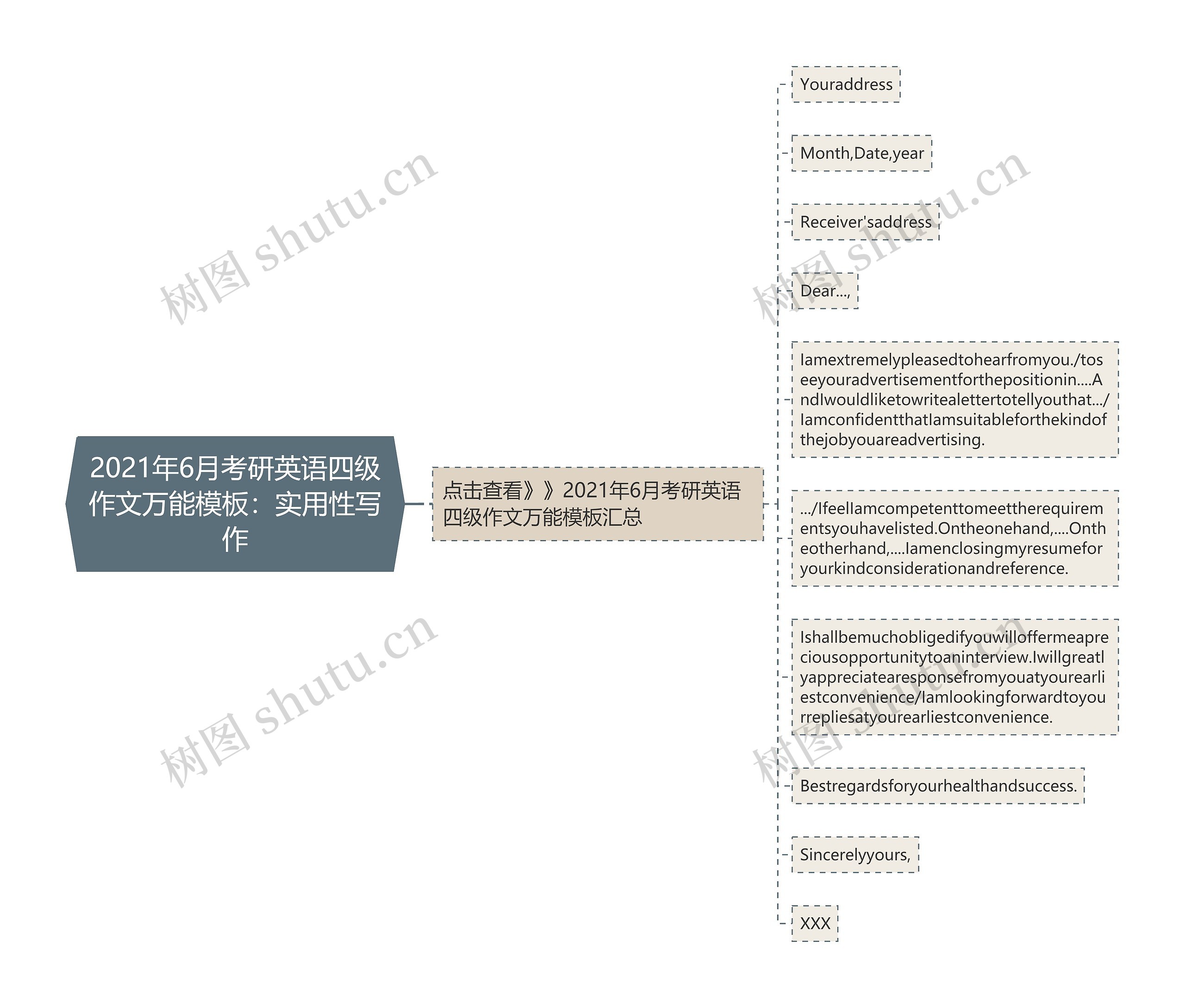 2021年6月考研英语四级作文万能：实用性写作思维导图