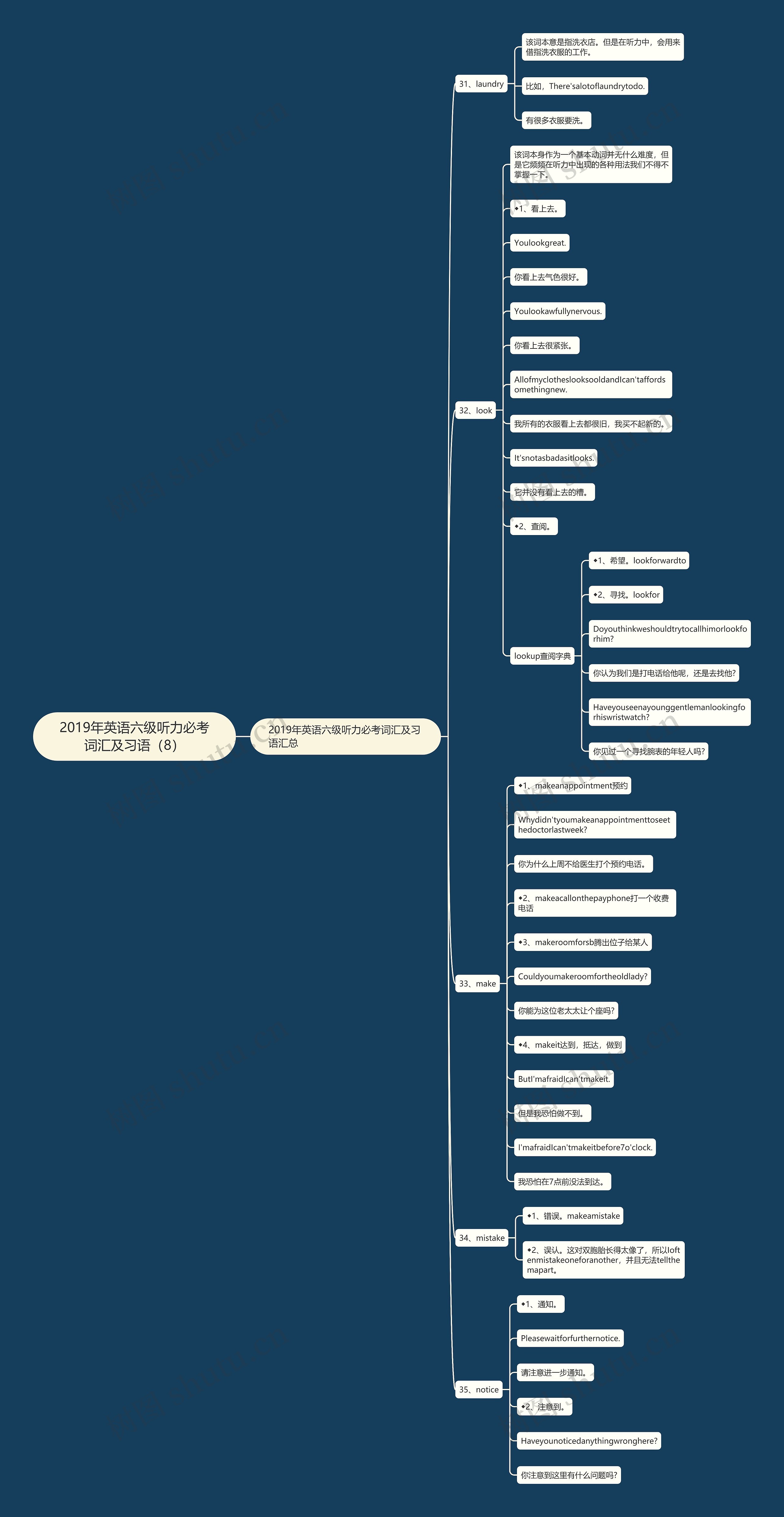 2019年英语六级听力必考词汇及习语（8）思维导图