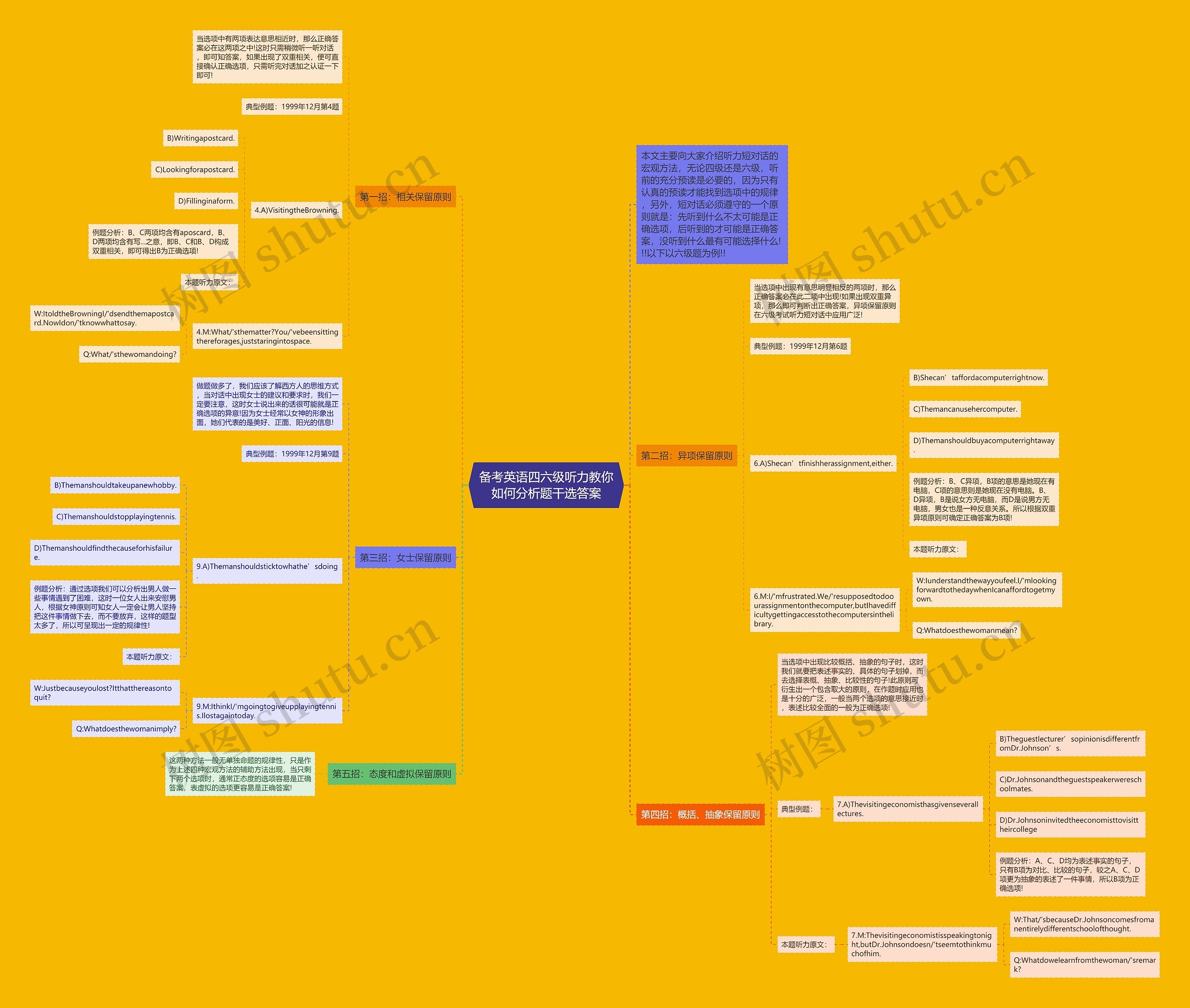 备考英语四六级听力教你如何分析题干选答案思维导图