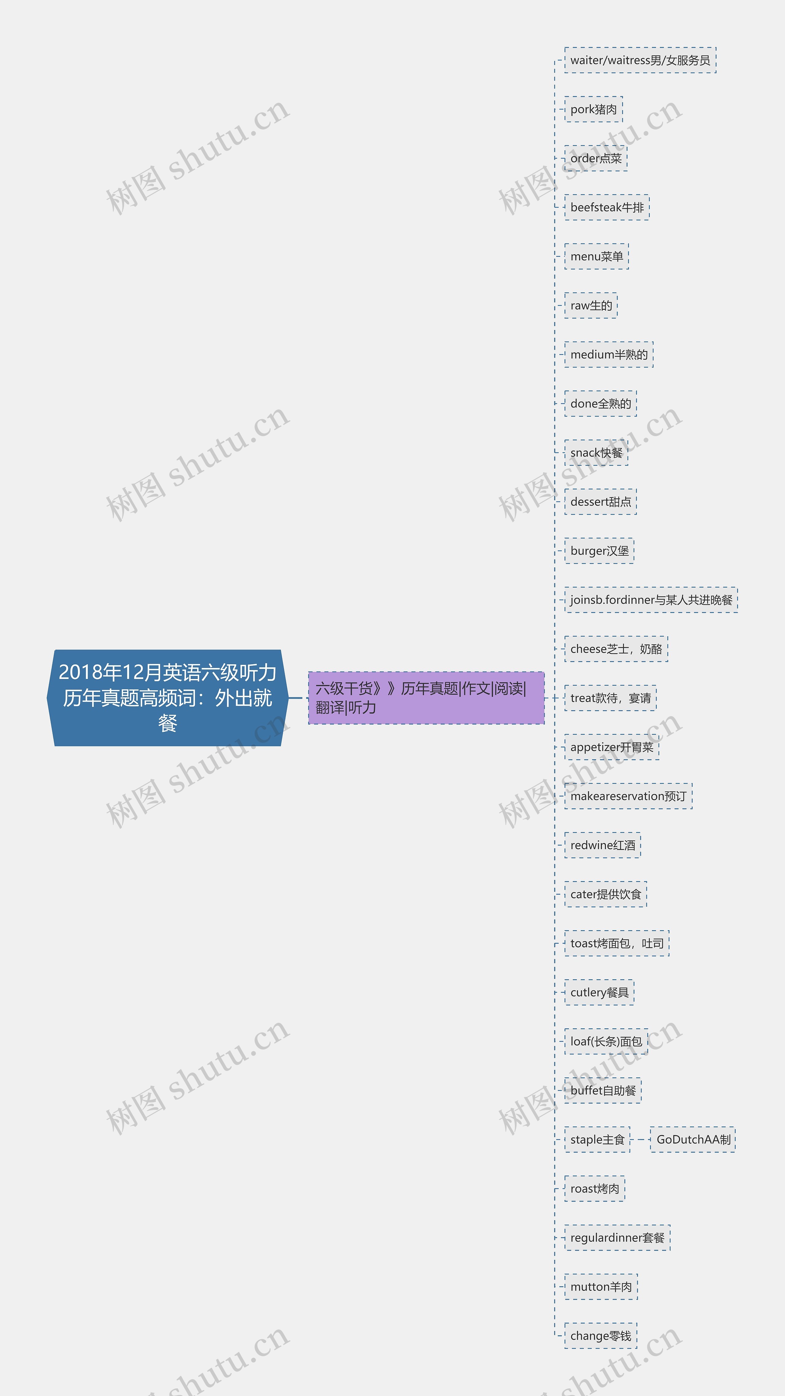 2018年12月英语六级听力历年真题高频词：外出就餐思维导图