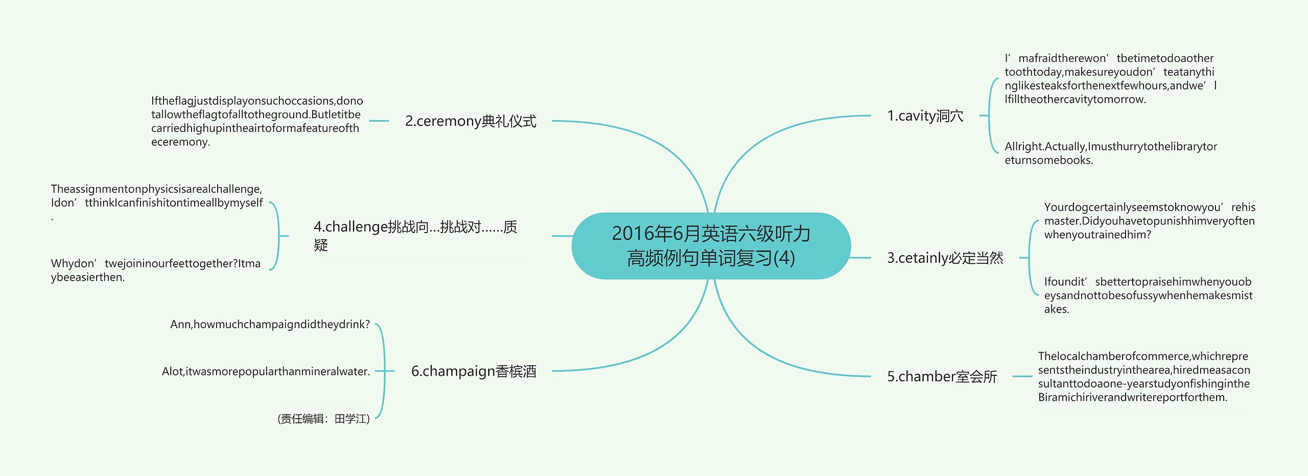 2016年6月英语六级听力高频例句单词复习(4)思维导图