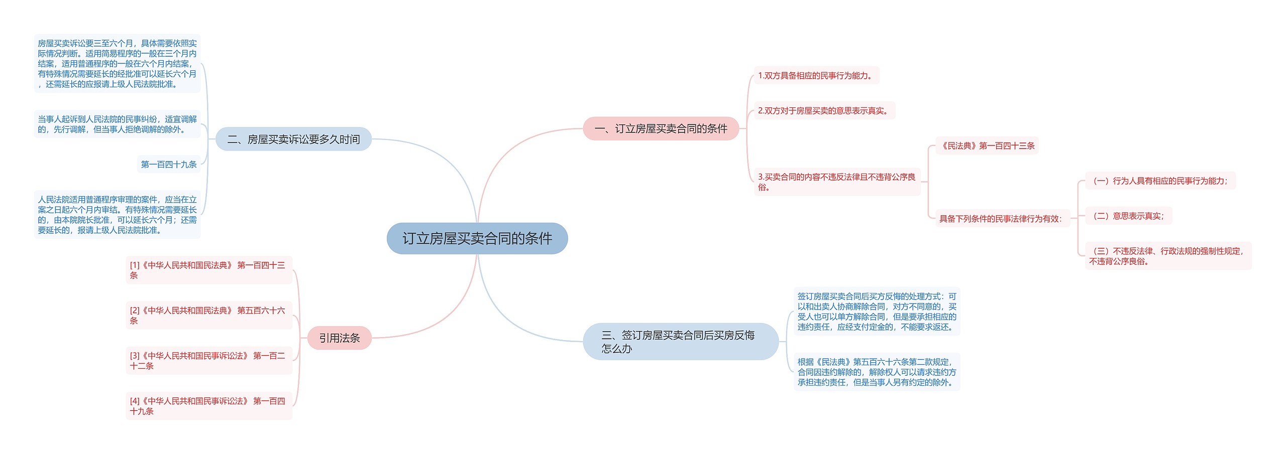 订立房屋买卖合同的条件