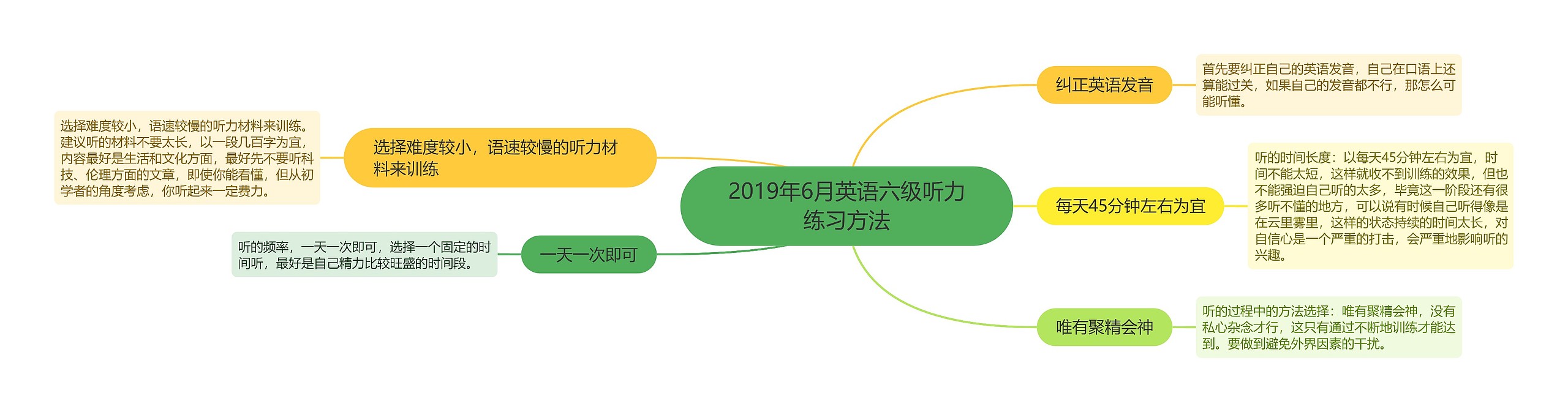 2019年6月英语六级听力练习方法