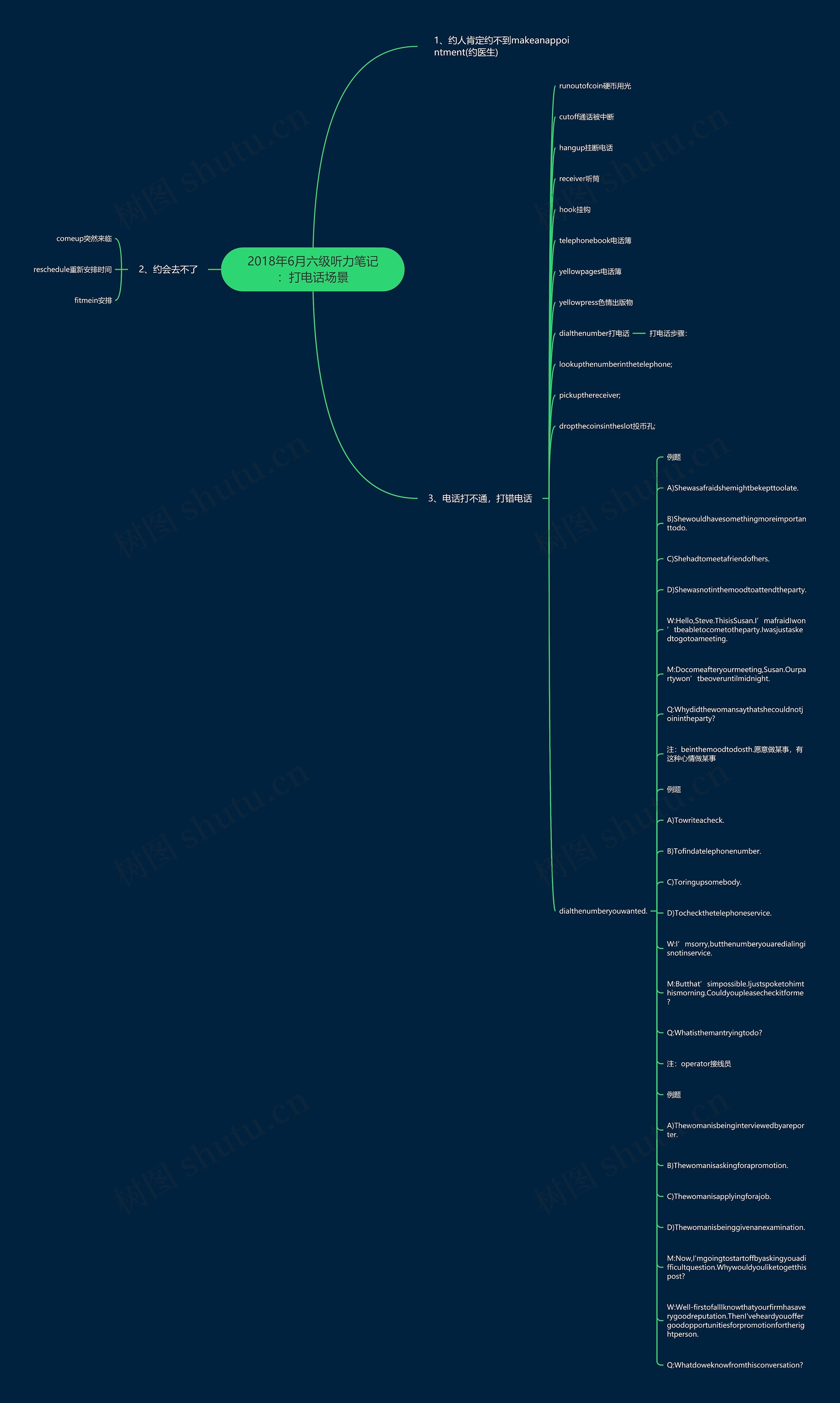 2018年6月六级听力笔记：打电话场景思维导图