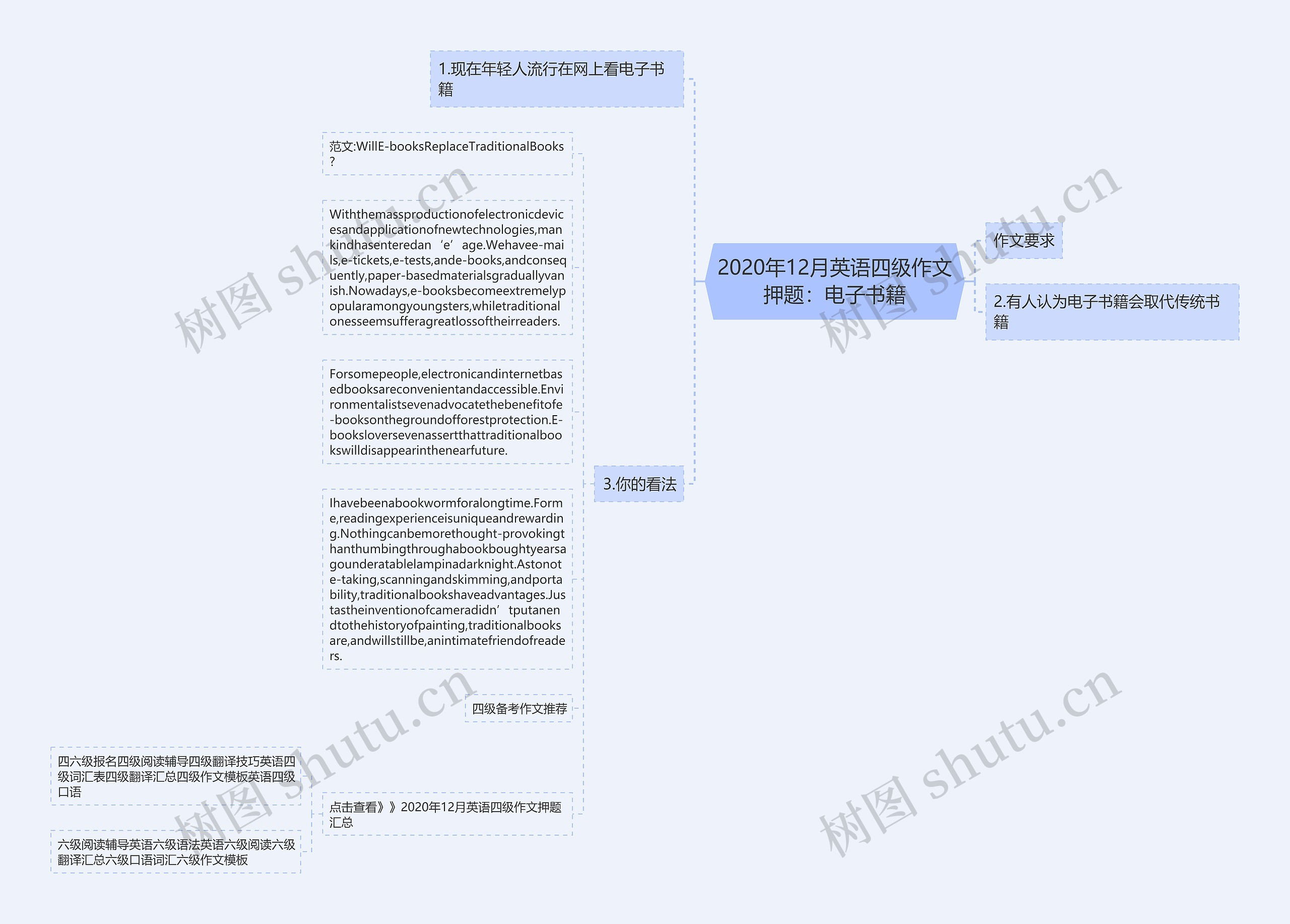 2020年12月英语四级作文押题：电子书籍思维导图