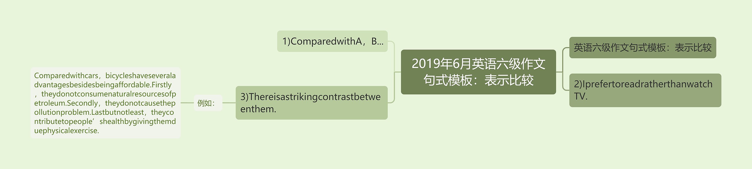 2019年6月英语六级作文句式模板：表示比较