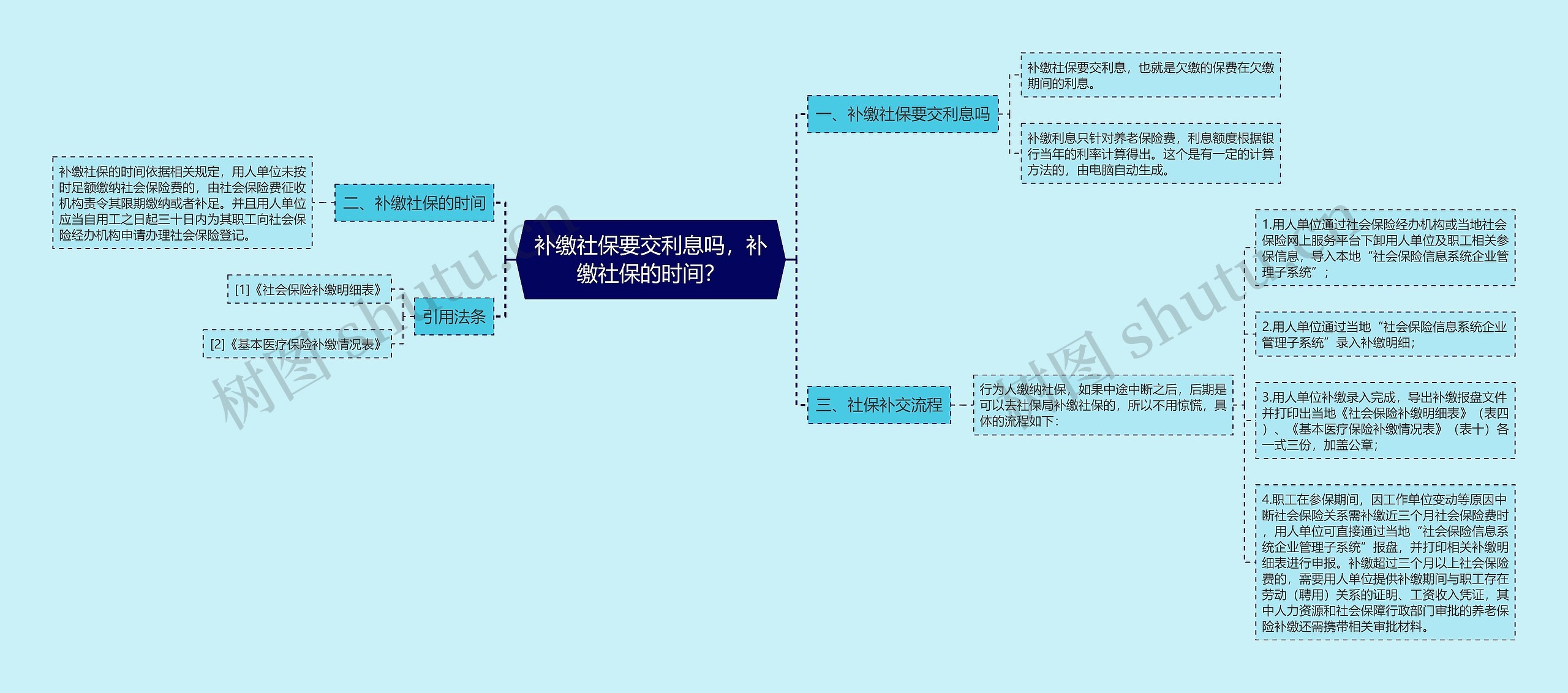 补缴社保要交利息吗，补缴社保的时间？