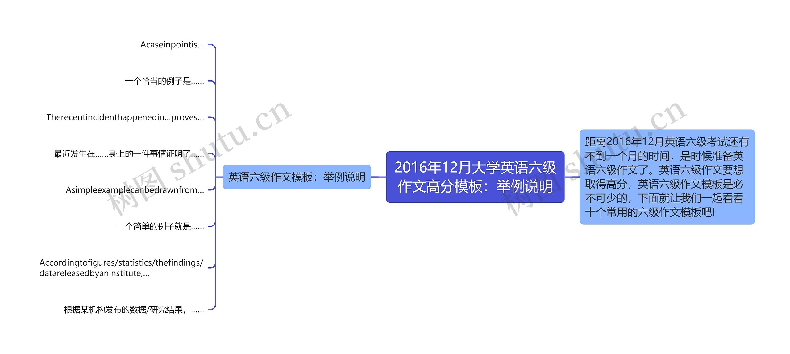 2016年12月大学英语六级作文高分：举例说明思维导图