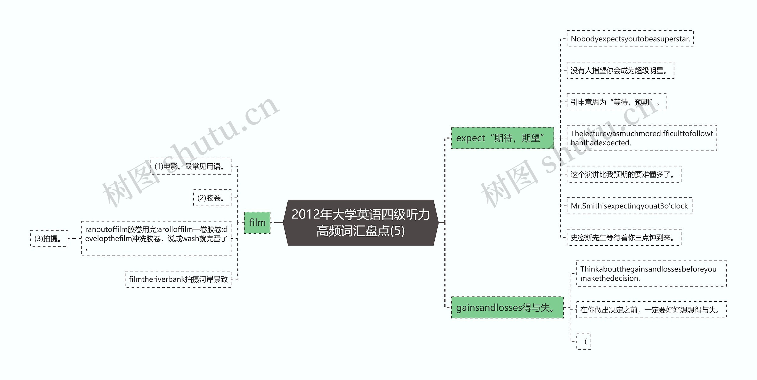 2012年大学英语四级听力高频词汇盘点(5)思维导图