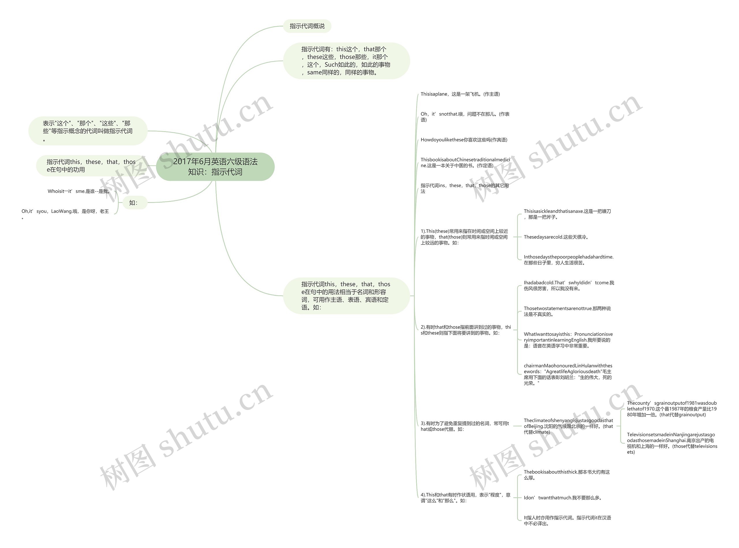 2017年6月英语六级语法知识：指示代词思维导图