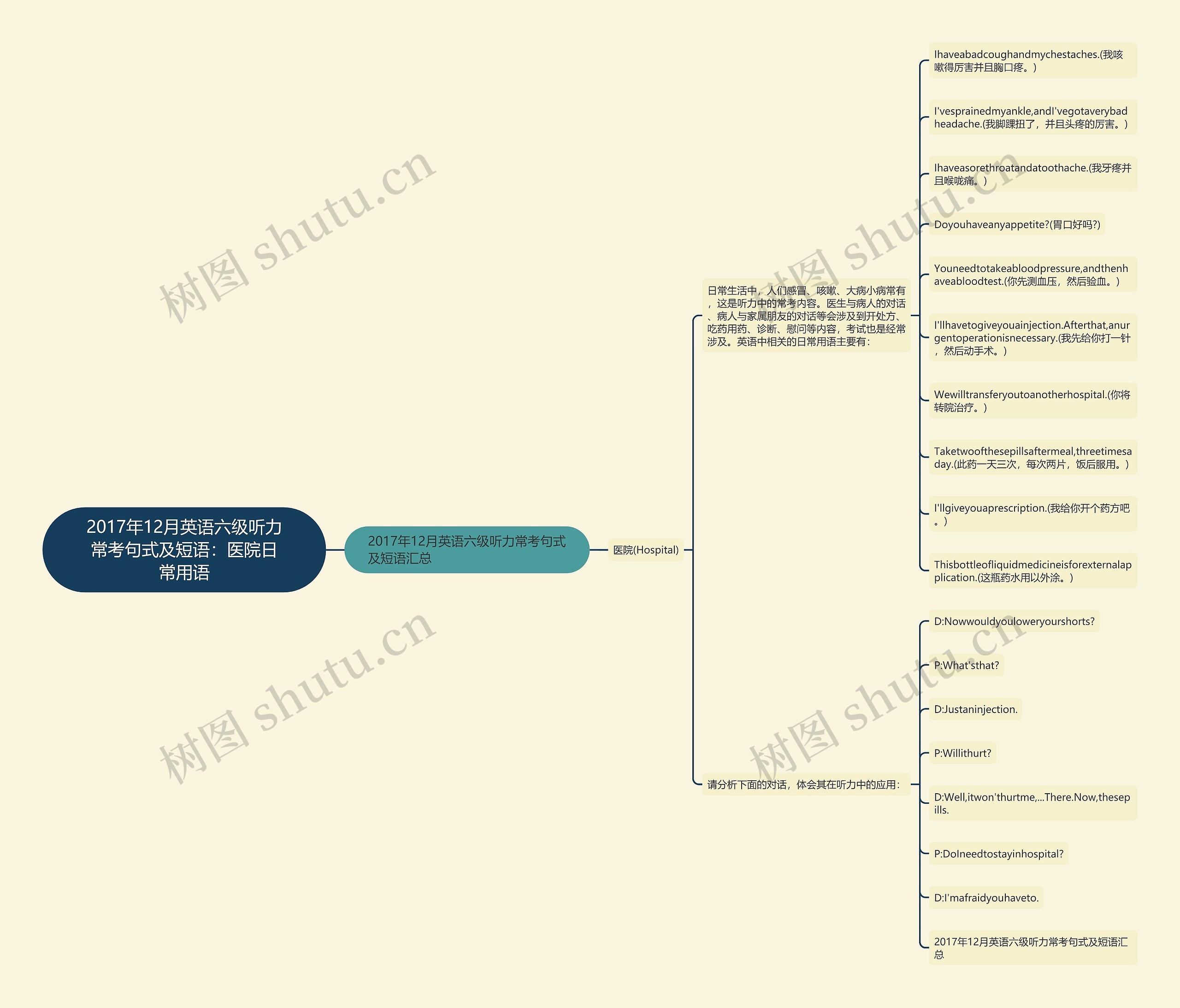 2017年12月英语六级听力常考句式及短语：医院日常用语思维导图