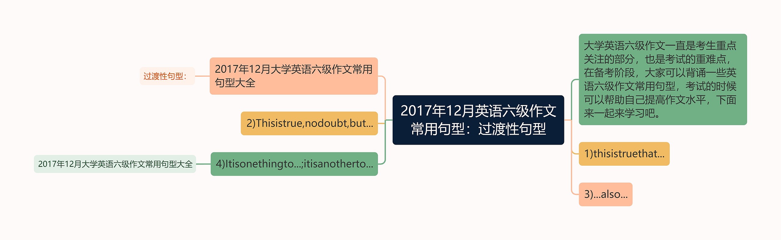 2017年12月英语六级作文常用句型：过渡性句型思维导图