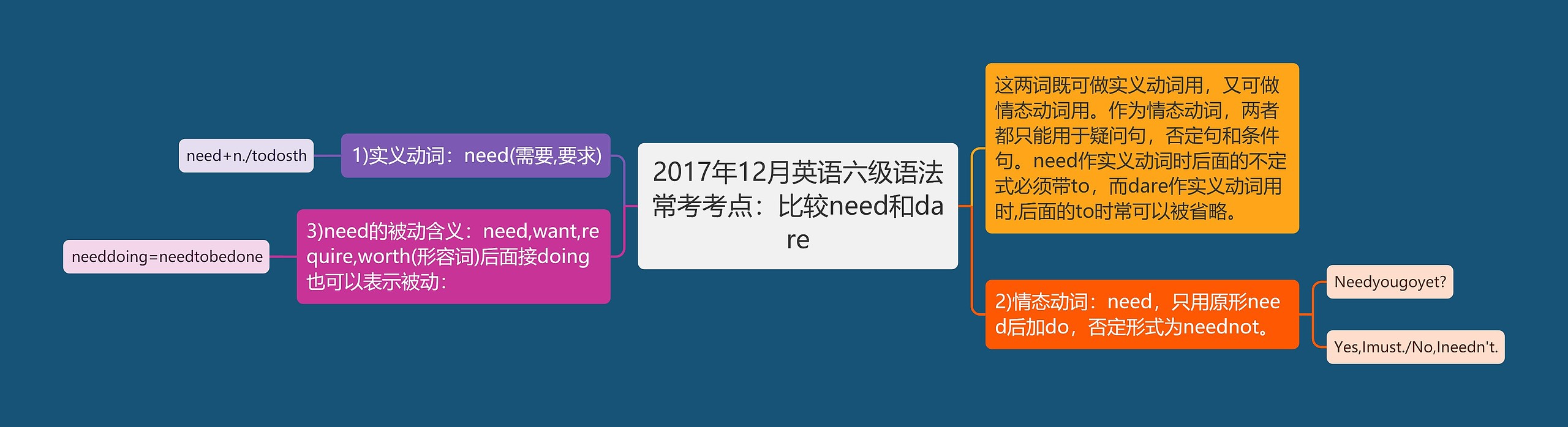 2017年12月英语六级语法常考考点：比较need和dare思维导图