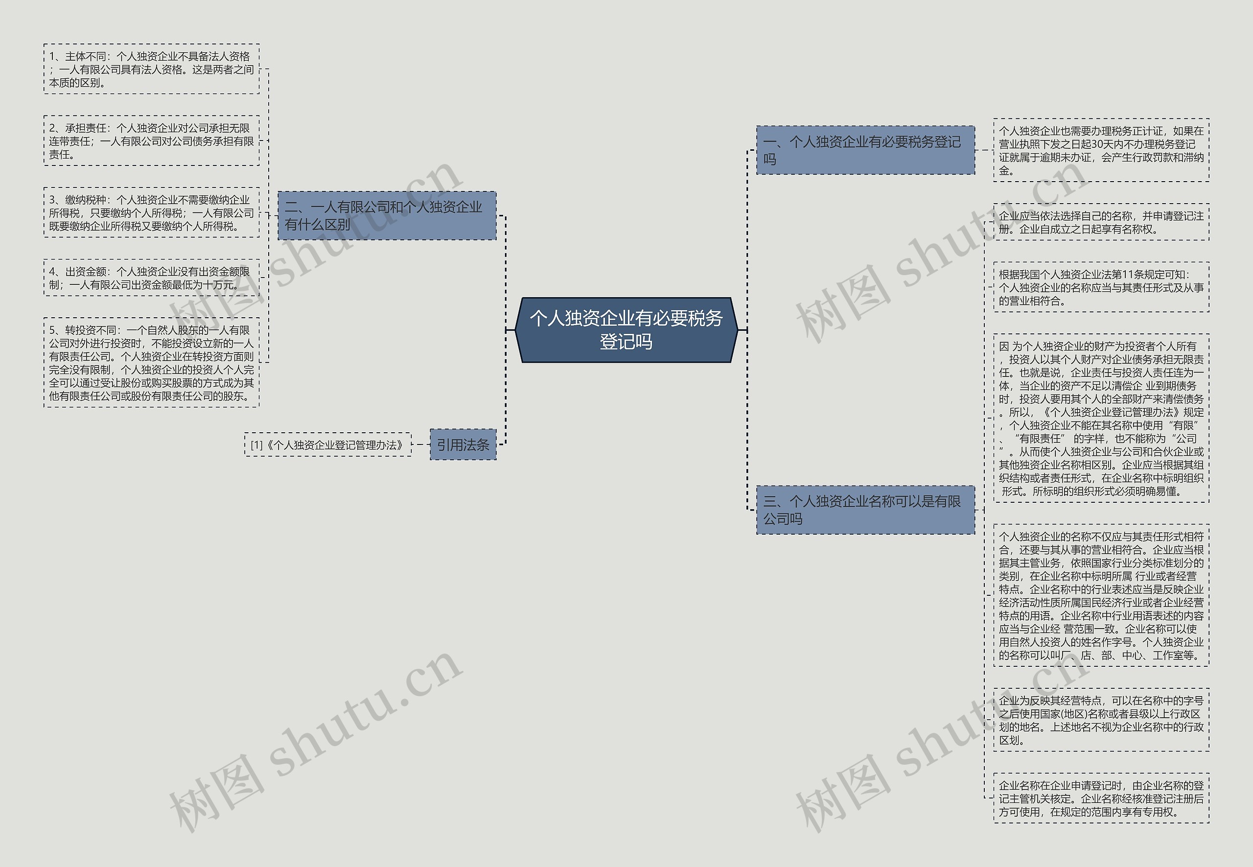 个人独资企业有必要税务登记吗思维导图