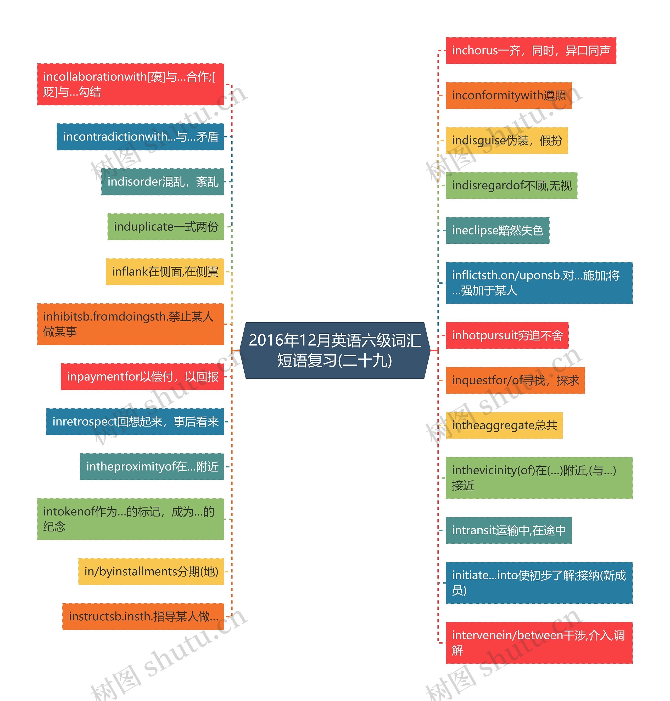 2016年12月英语六级词汇短语复习(二十九)思维导图