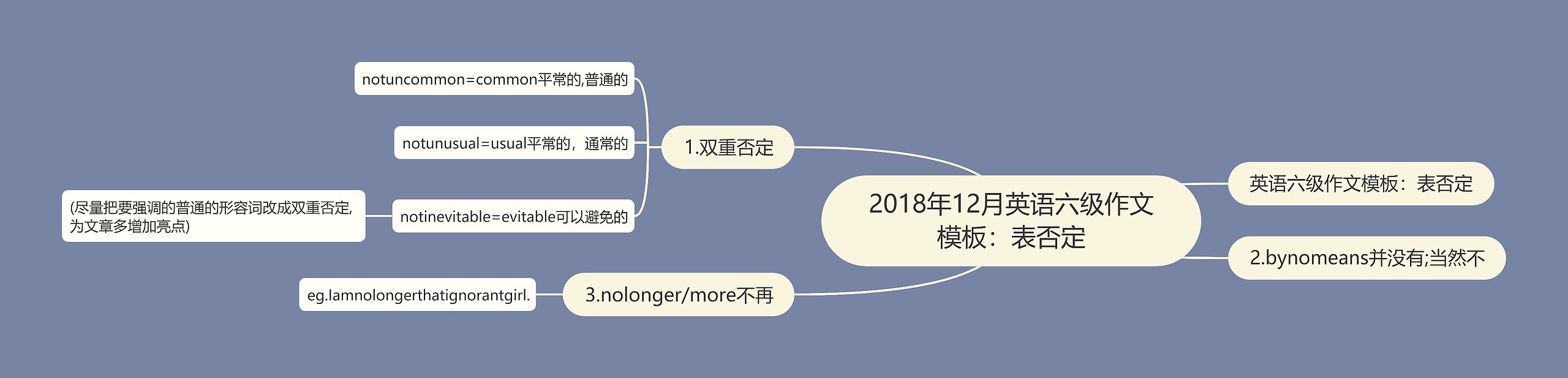 2018年12月英语六级作文模板：表否定