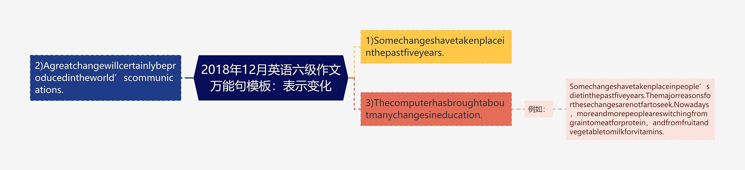 2018年12月英语六级作文万能句模板：表示变化