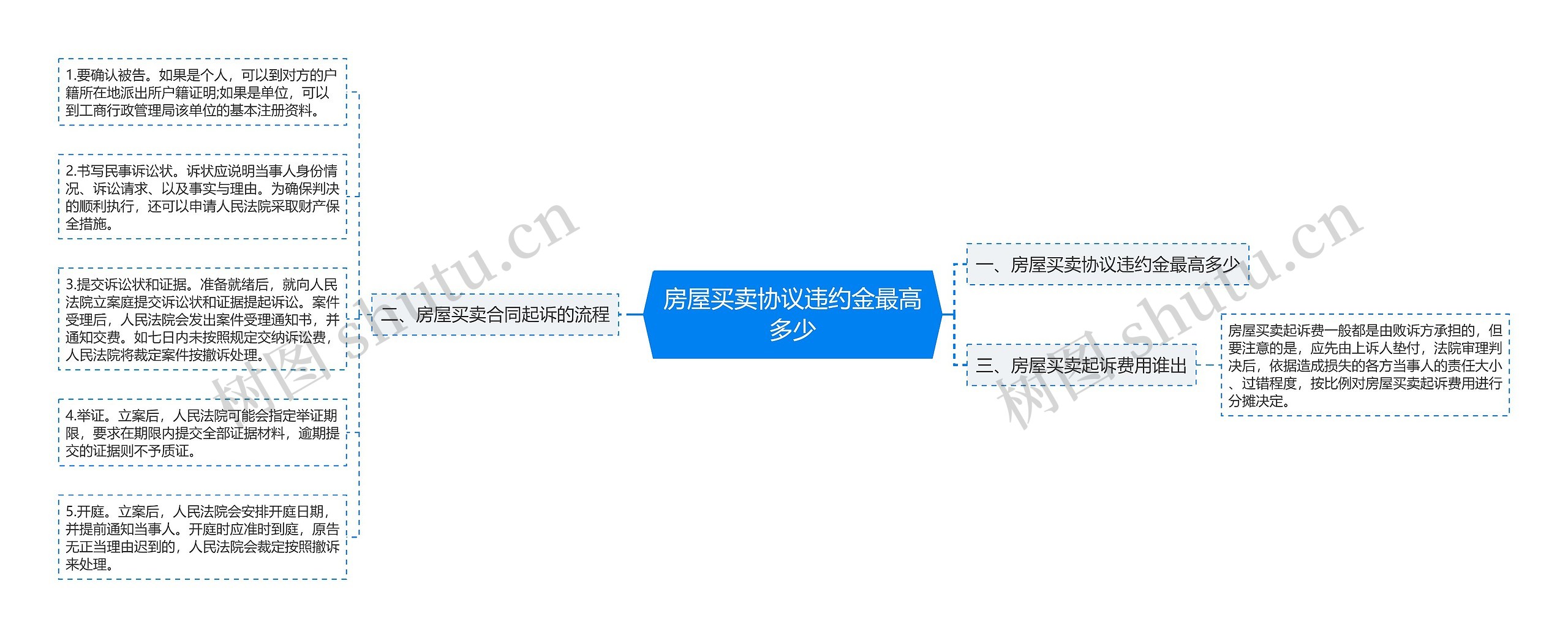 房屋买卖协议违约金最高多少