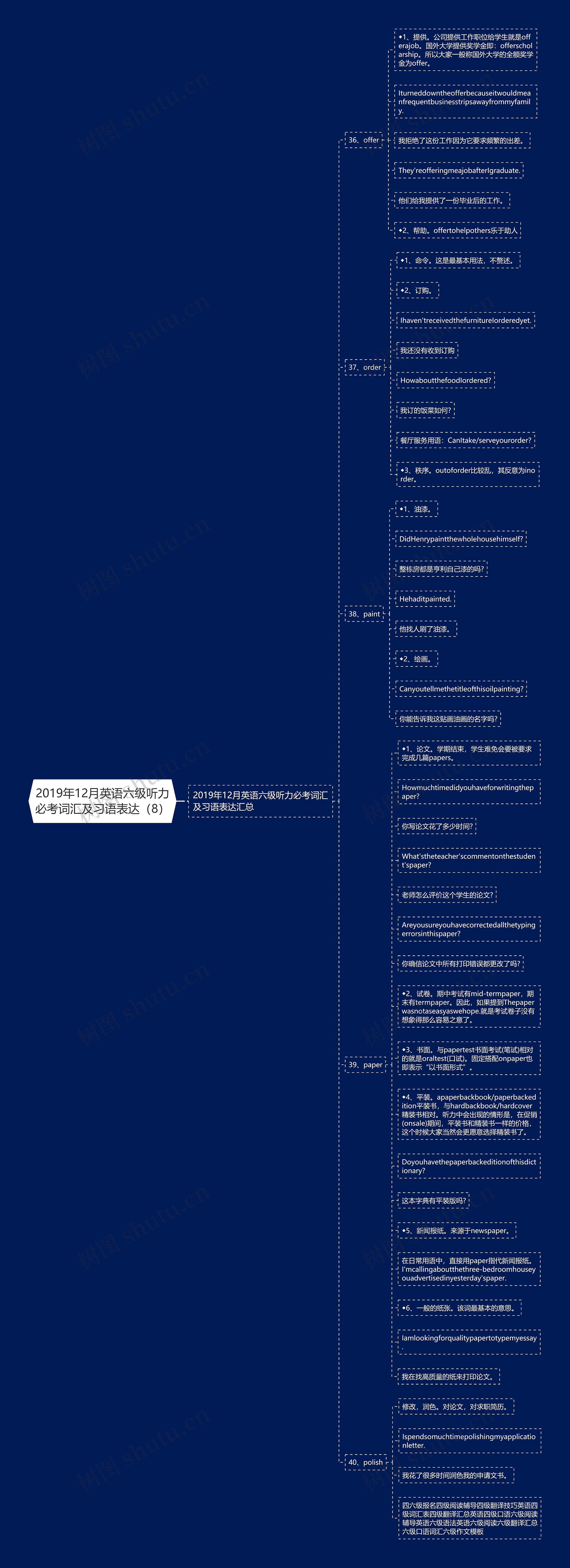 2019年12月英语六级听力必考词汇及习语表达（8）思维导图