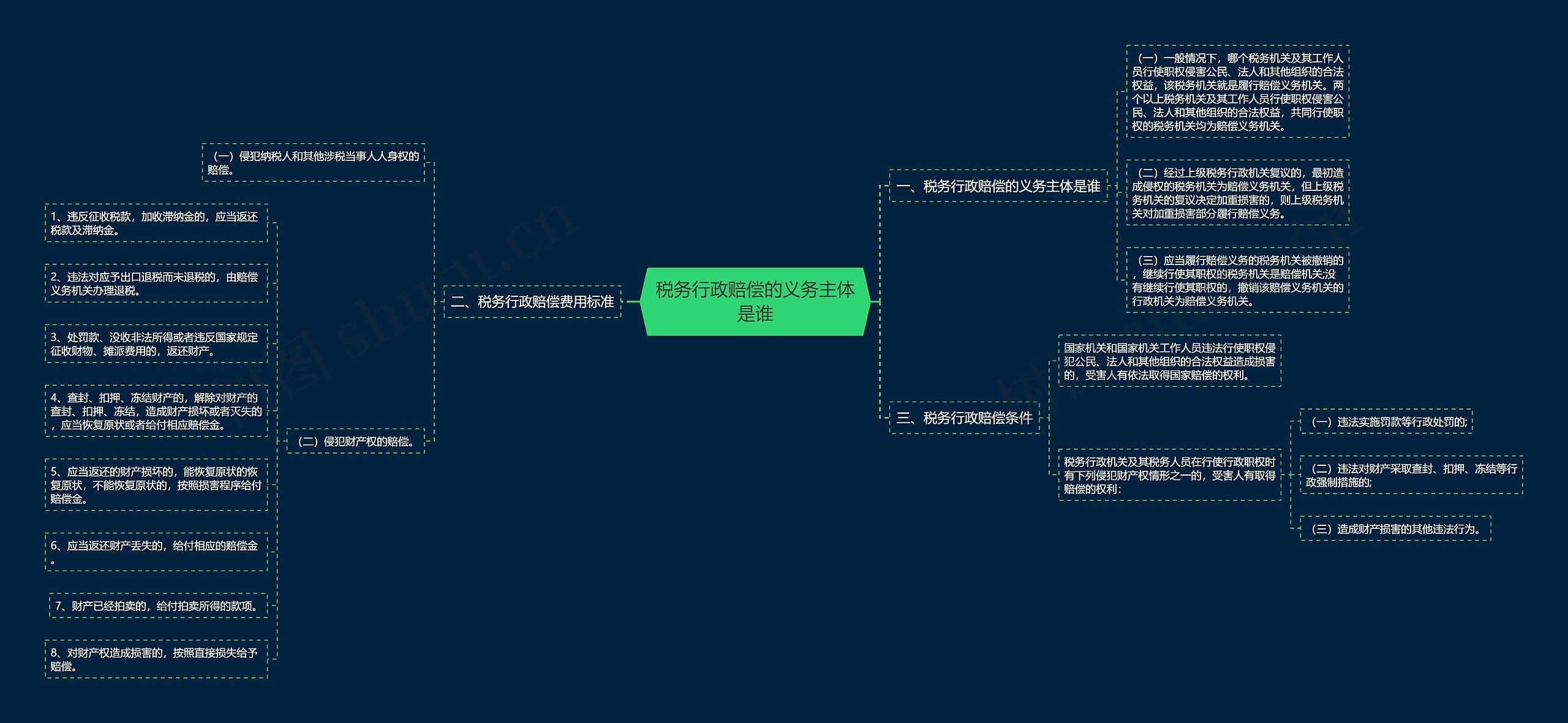 税务行政赔偿的义务主体是谁思维导图