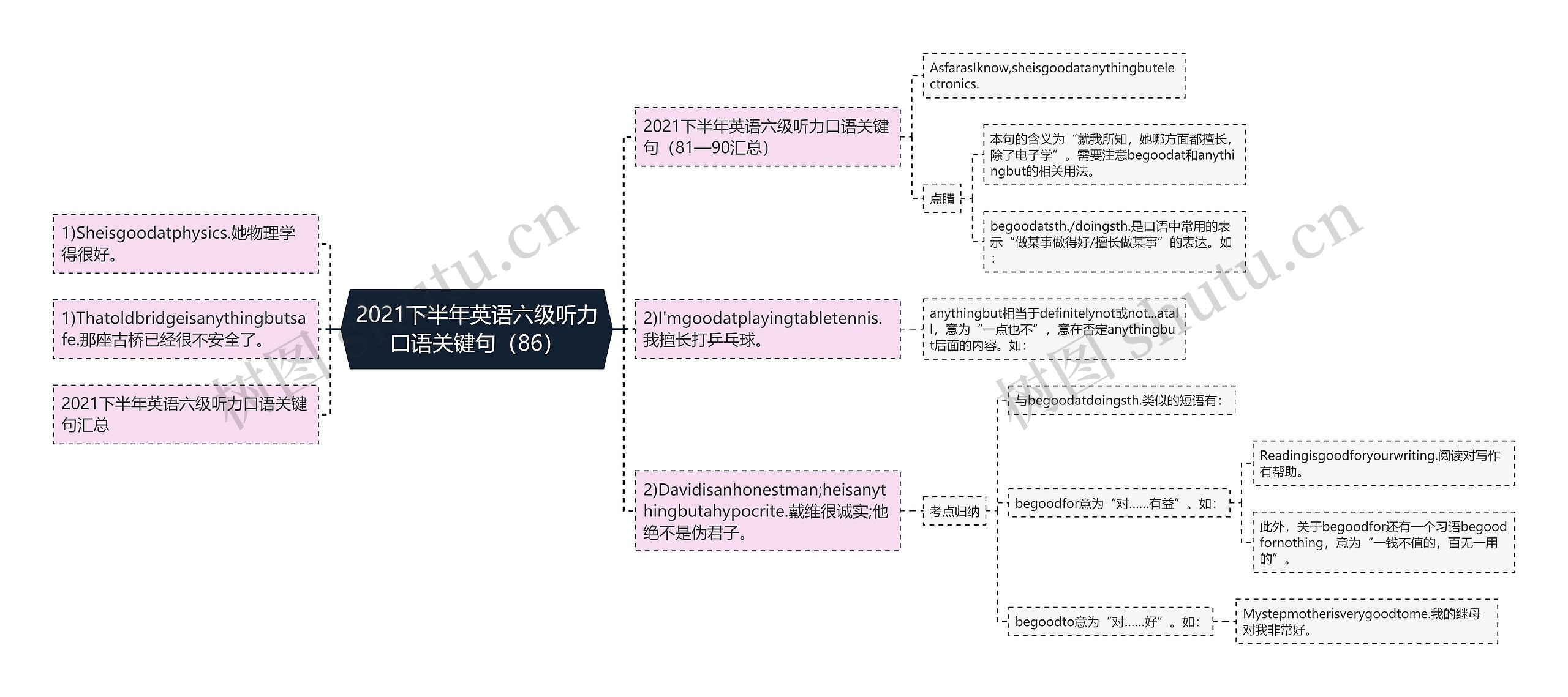 2021下半年英语六级听力口语关键句（86）思维导图