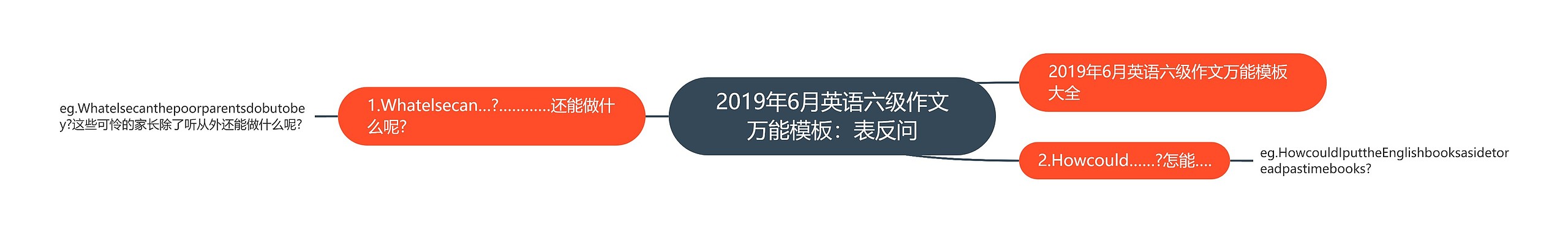 2019年6月英语六级作文万能模板：表反问