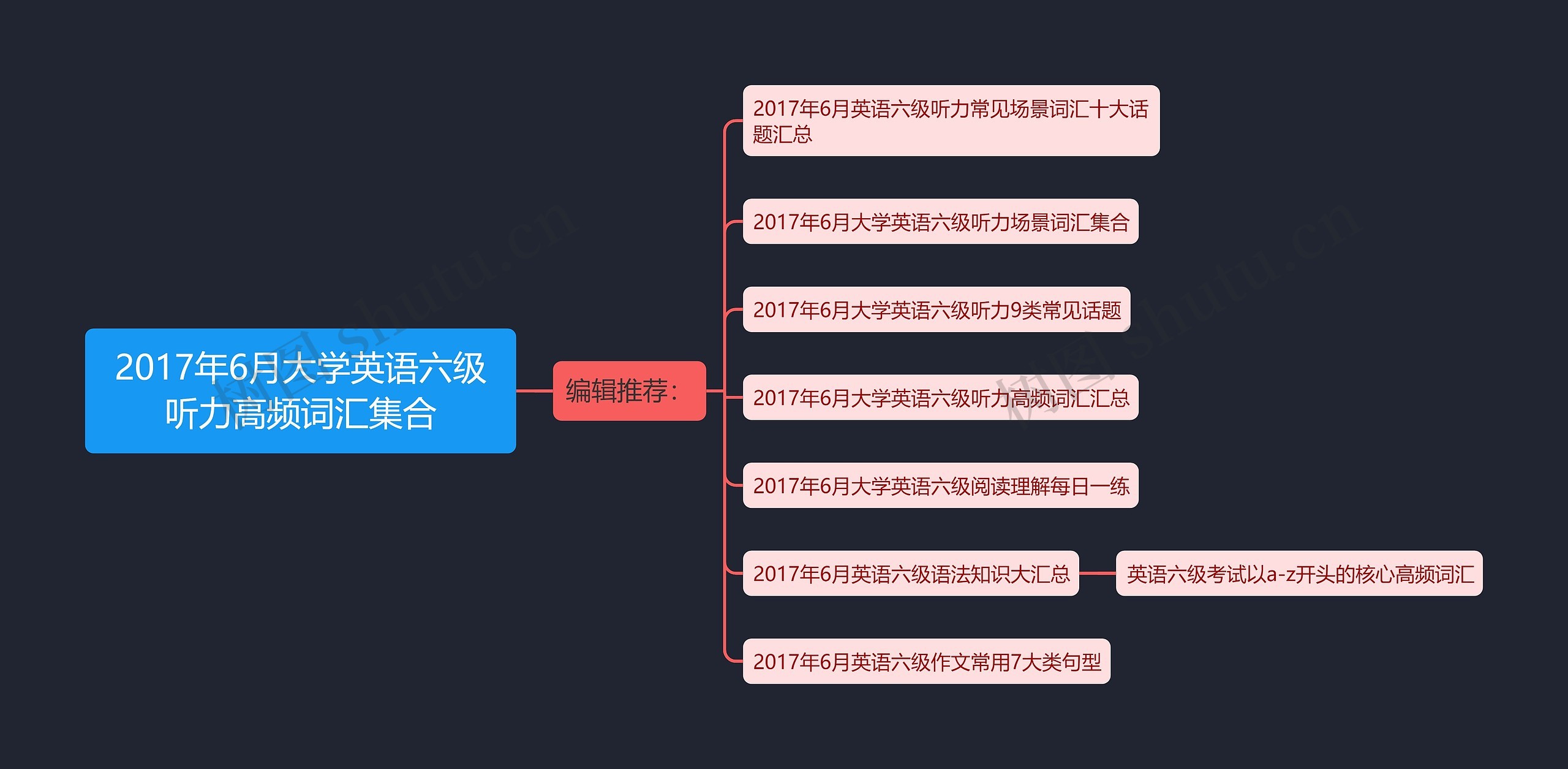 2017年6月大学英语六级听力高频词汇集合思维导图