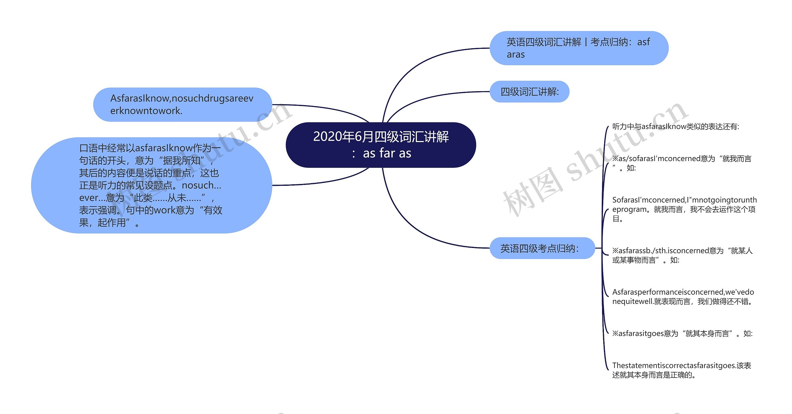 2020年6月四级词汇讲解：as far as思维导图