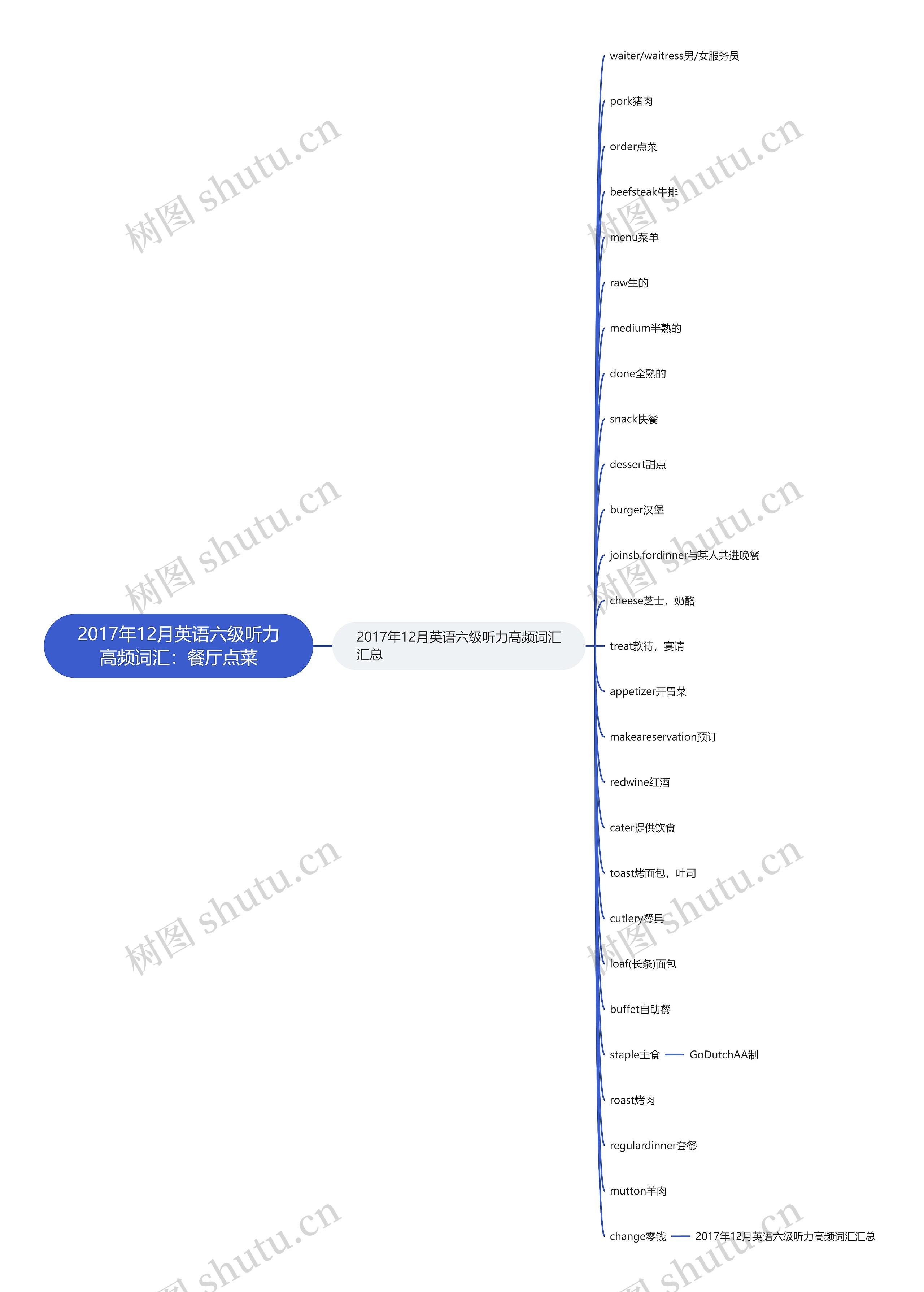2017年12月英语六级听力高频词汇：餐厅点菜思维导图